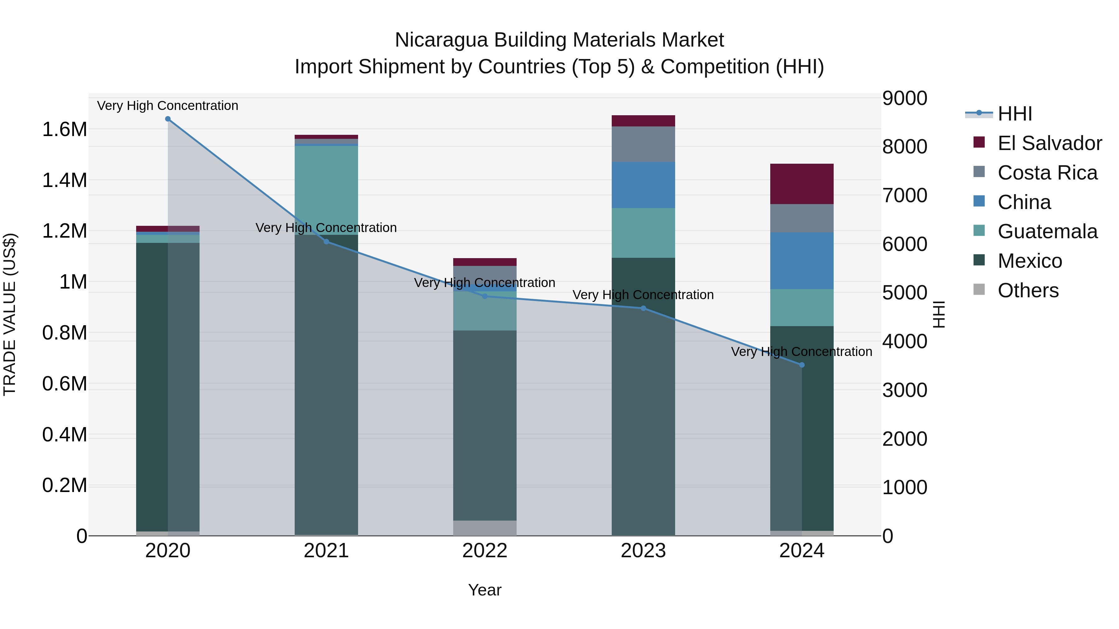 Nicaragua Building Materials Market: Top 5 Importing Countries and Market Competition (HHI) Analysis