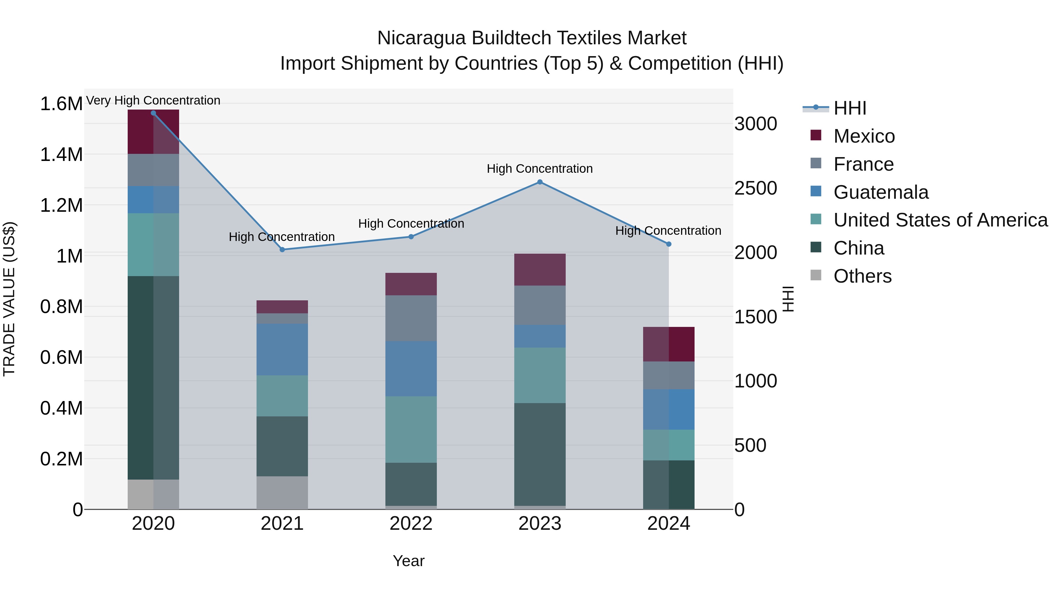 Nicaragua Buildtech Textiles Market: Top 5 Importing Countries and Market Competition (HHI) Analysis