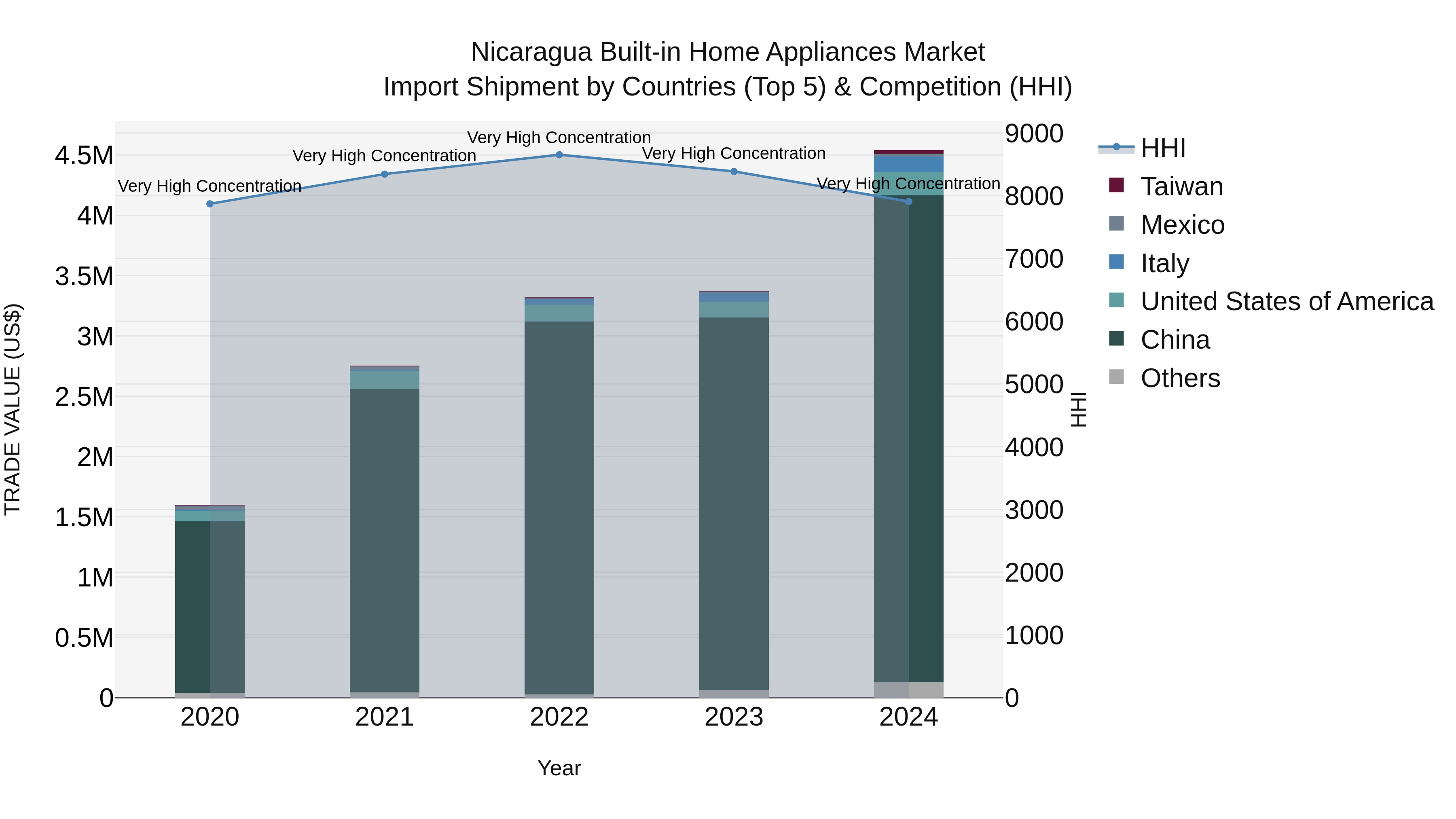Nicaragua Built-in Home Appliances Market: Top 5 Importing Countries and Market Competition (HHI) Analysis