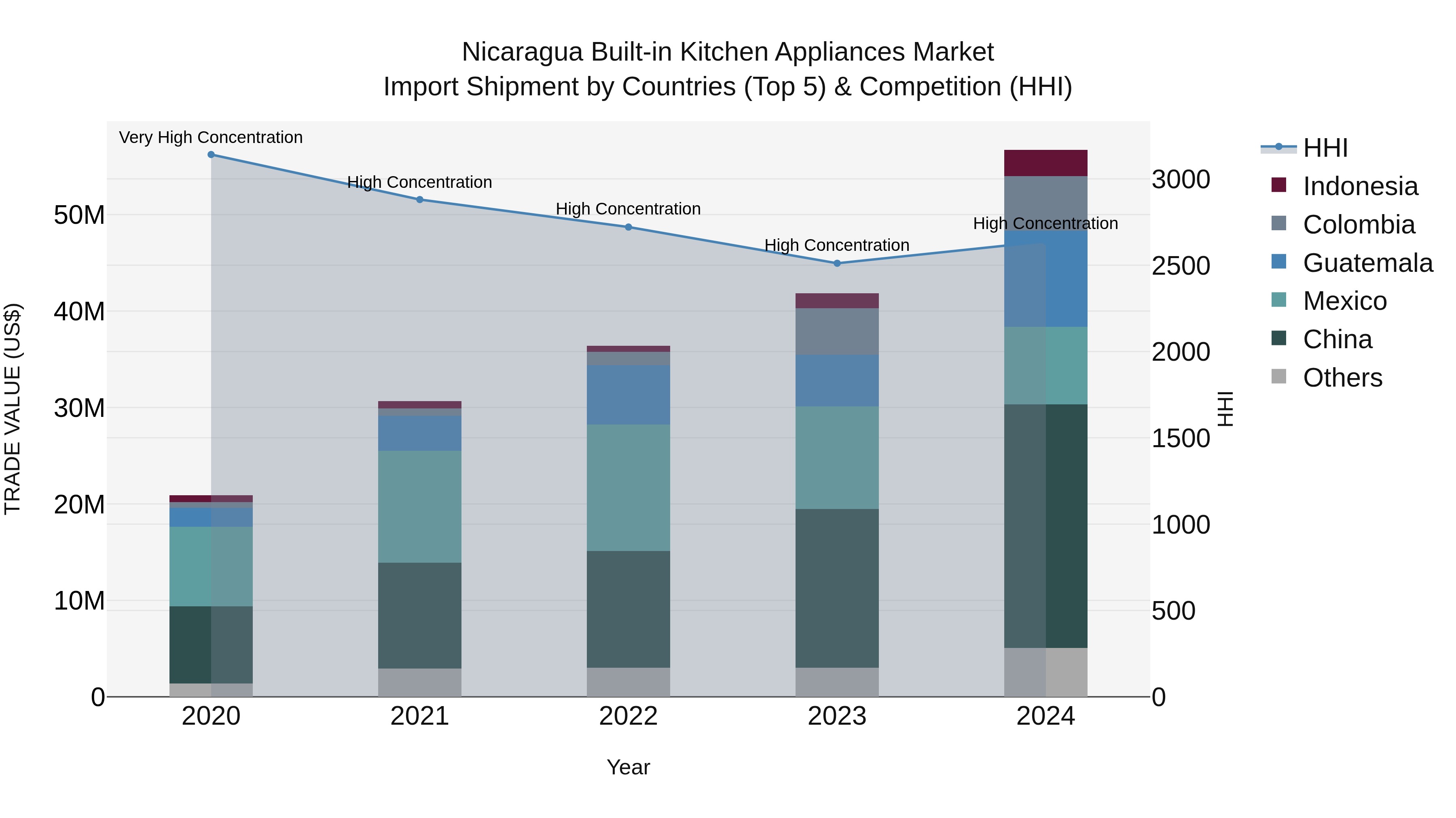 Nicaragua Built-in Kitchen Appliances Market: Top 5 Importing Countries and Market Competition (HHI) Analysis