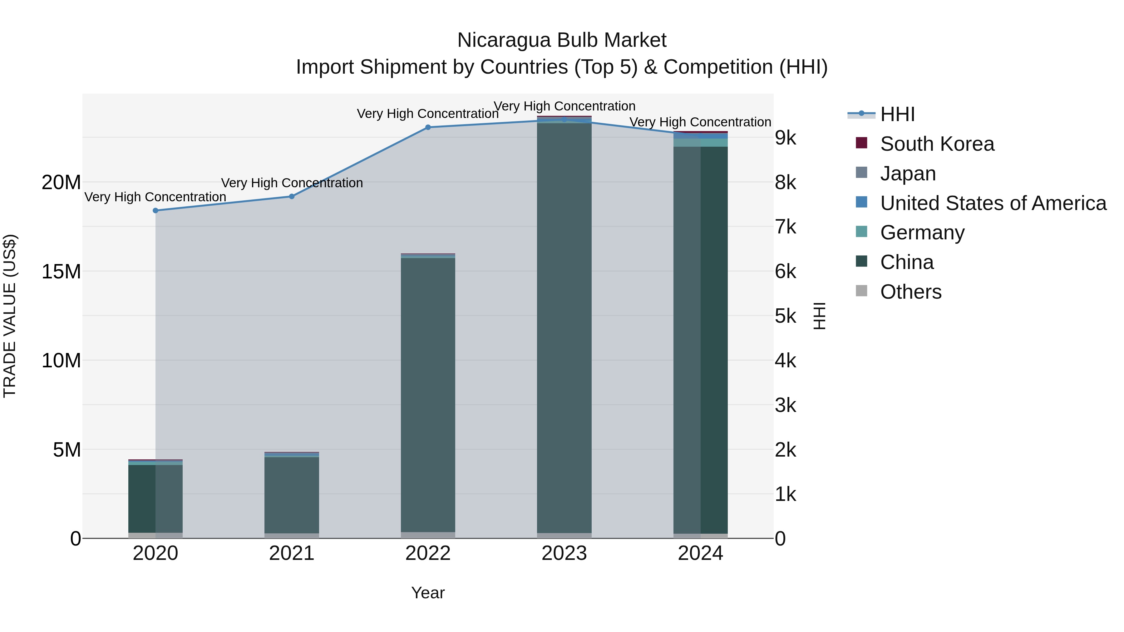 Nicaragua Bulb Market: Top 5 Importing Countries and Market Competition (HHI) Analysis