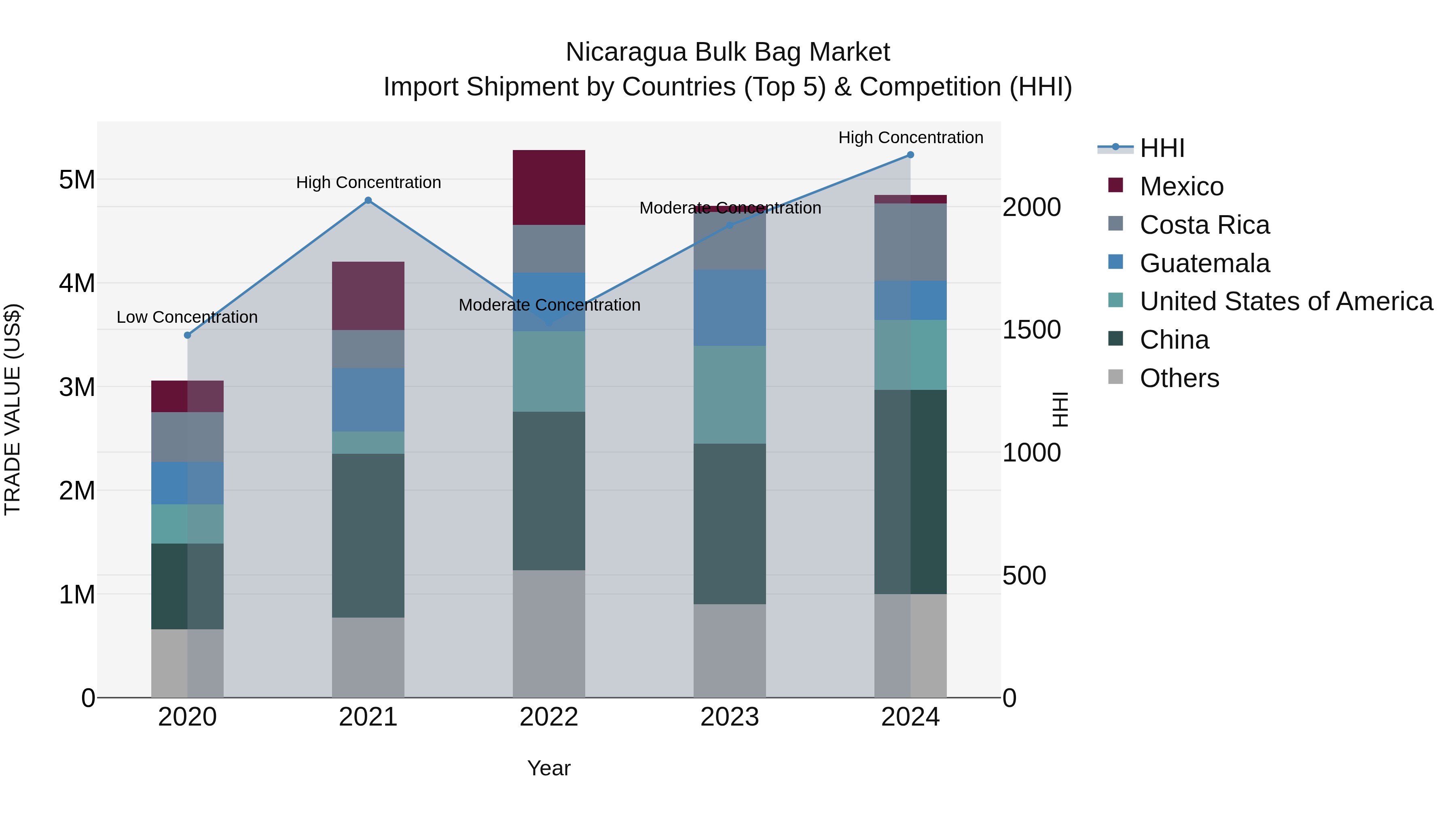 Nicaragua Bulk Bag Market: Top 5 Importing Countries and Market Competition (HHI) Analysis