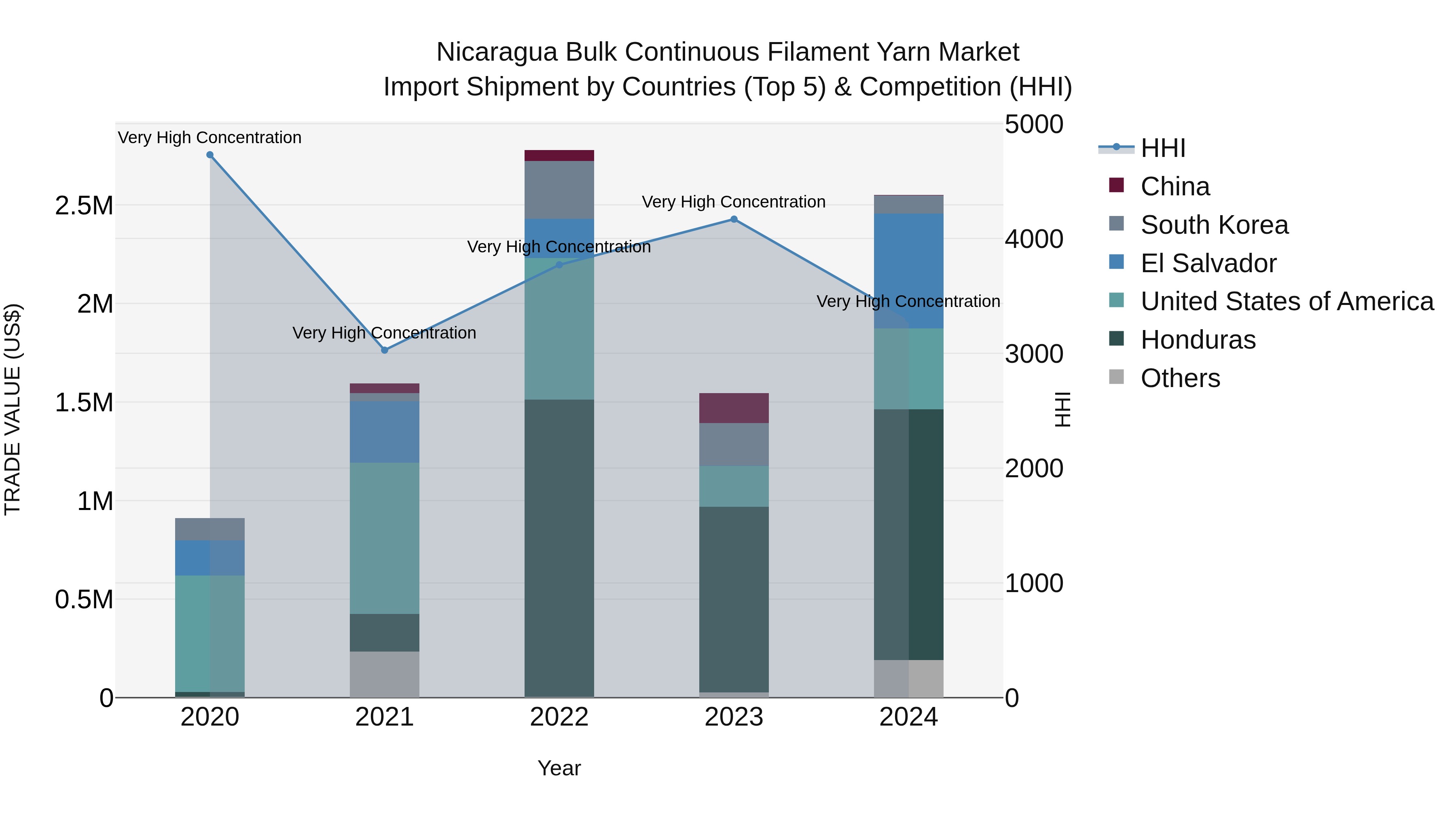 Nicaragua Bulk Continuous Filament Yarn Market: Top 5 Importing Countries and Market Competition (HHI) Analysis