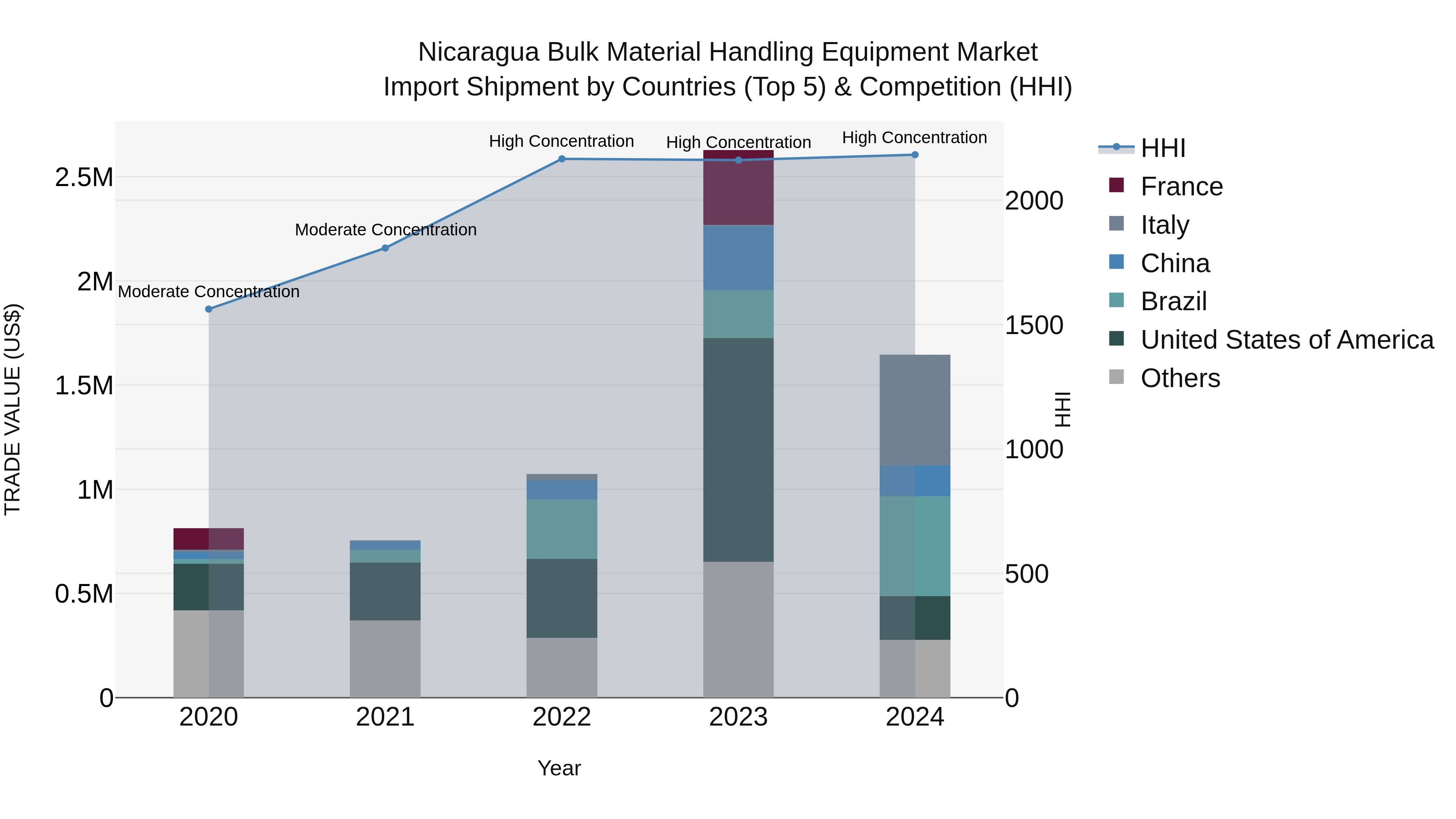 Nicaragua Bulk Material Handling Equipment Market: Top 5 Importing Countries and Market Competition (HHI) Analysis