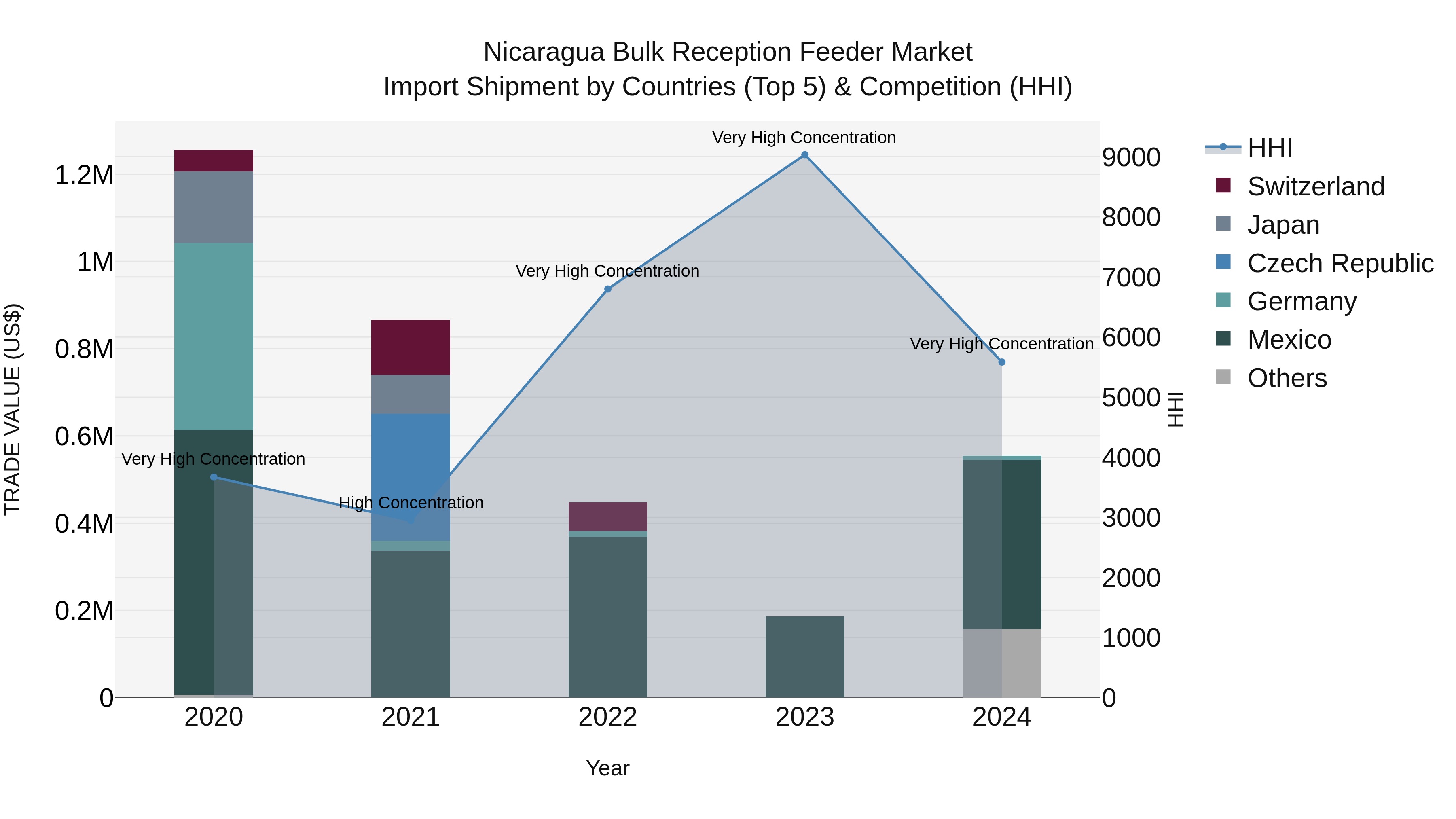 Nicaragua Bulk Reception Feeder Market: Top 5 Importing Countries and Market Competition (HHI) Analysis