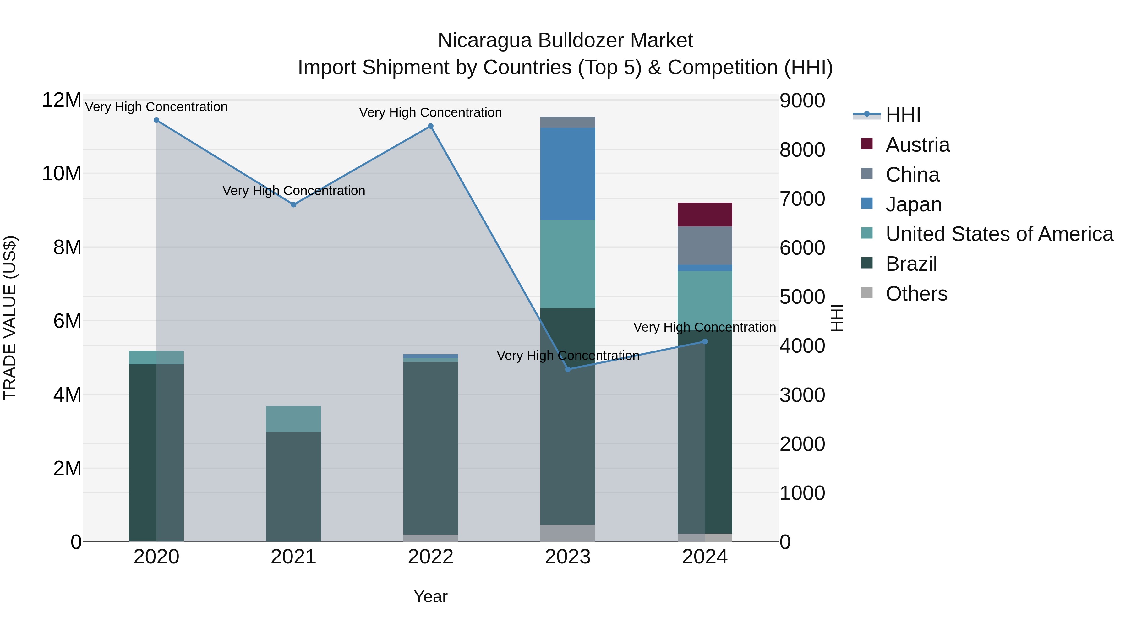 Nicaragua Bulldozer Market: Top 5 Importing Countries and Market Competition (HHI) Analysis