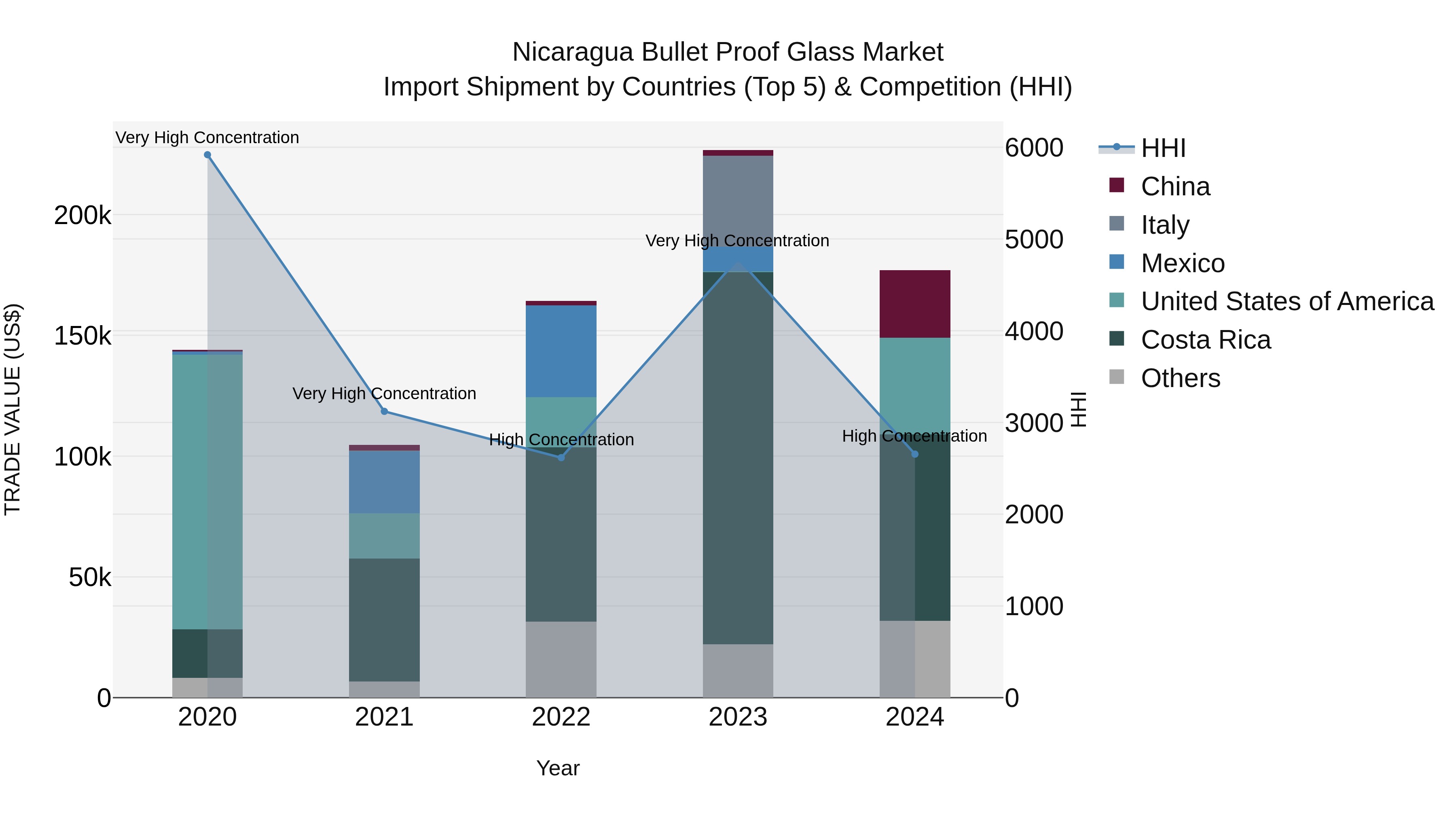 Nicaragua Bullet Proof Glass Market: Top 5 Importing Countries and Market Competition (HHI) Analysis