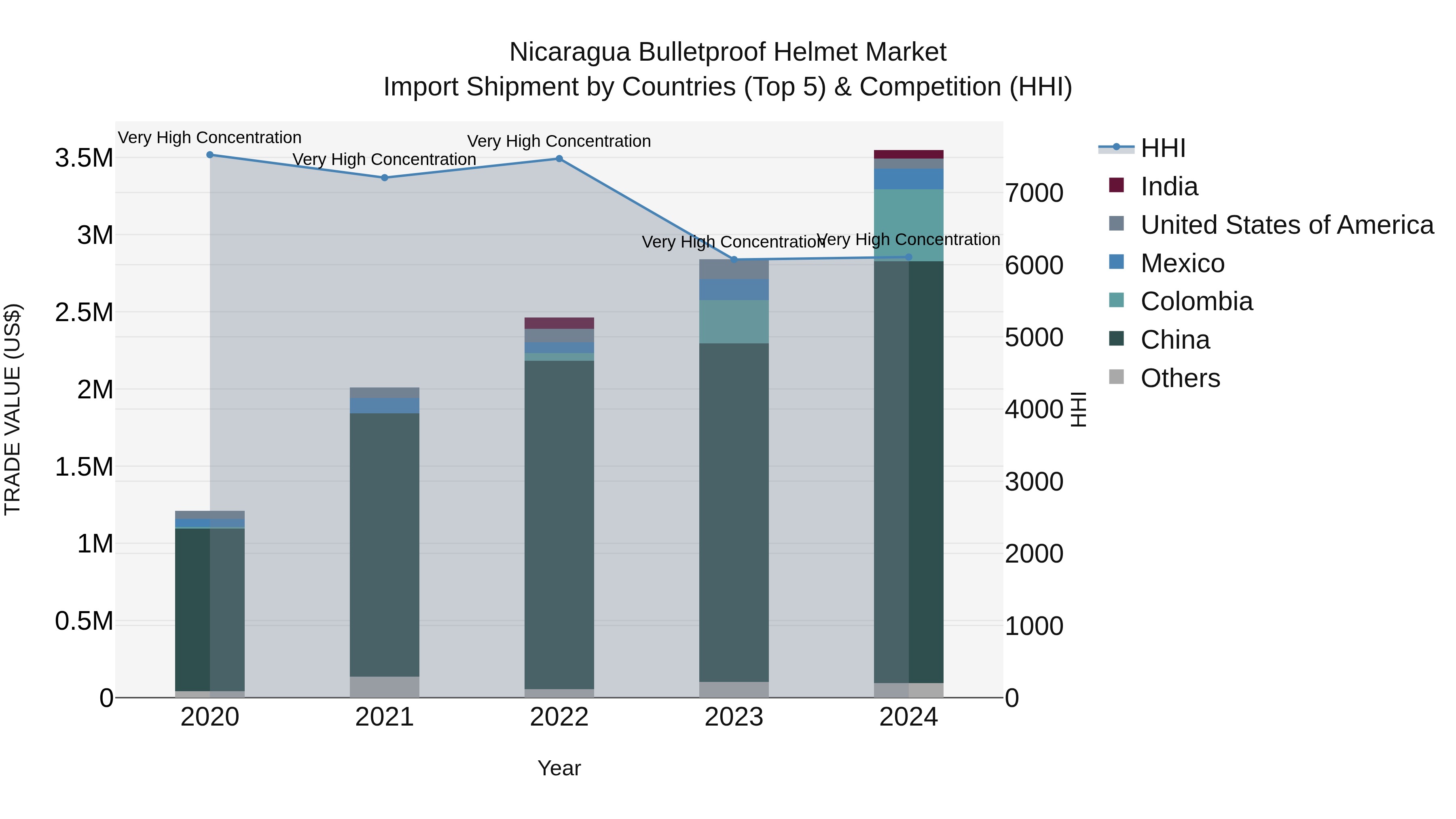 Nicaragua Bulletproof Helmet Market: Top 5 Importing Countries and Market Competition (HHI) Analysis