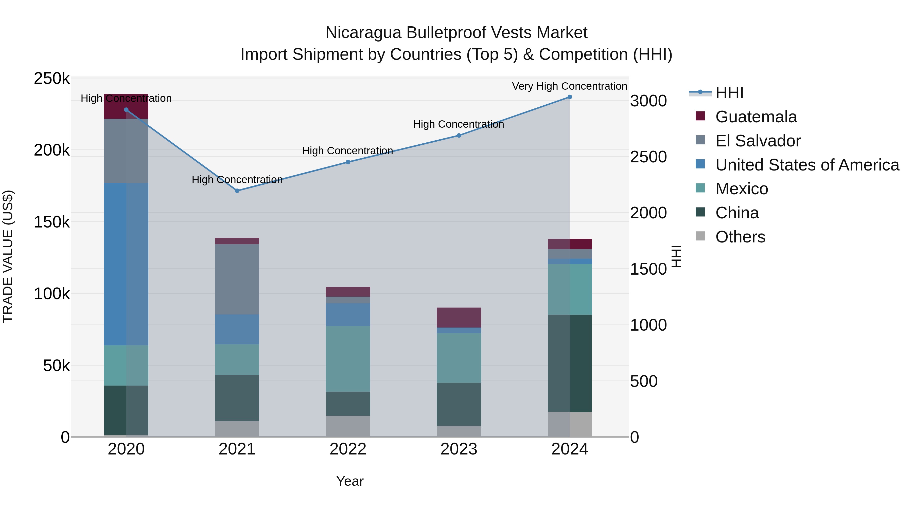 Nicaragua Bulletproof Vests Market: Top 5 Importing Countries and Market Competition (HHI) Analysis