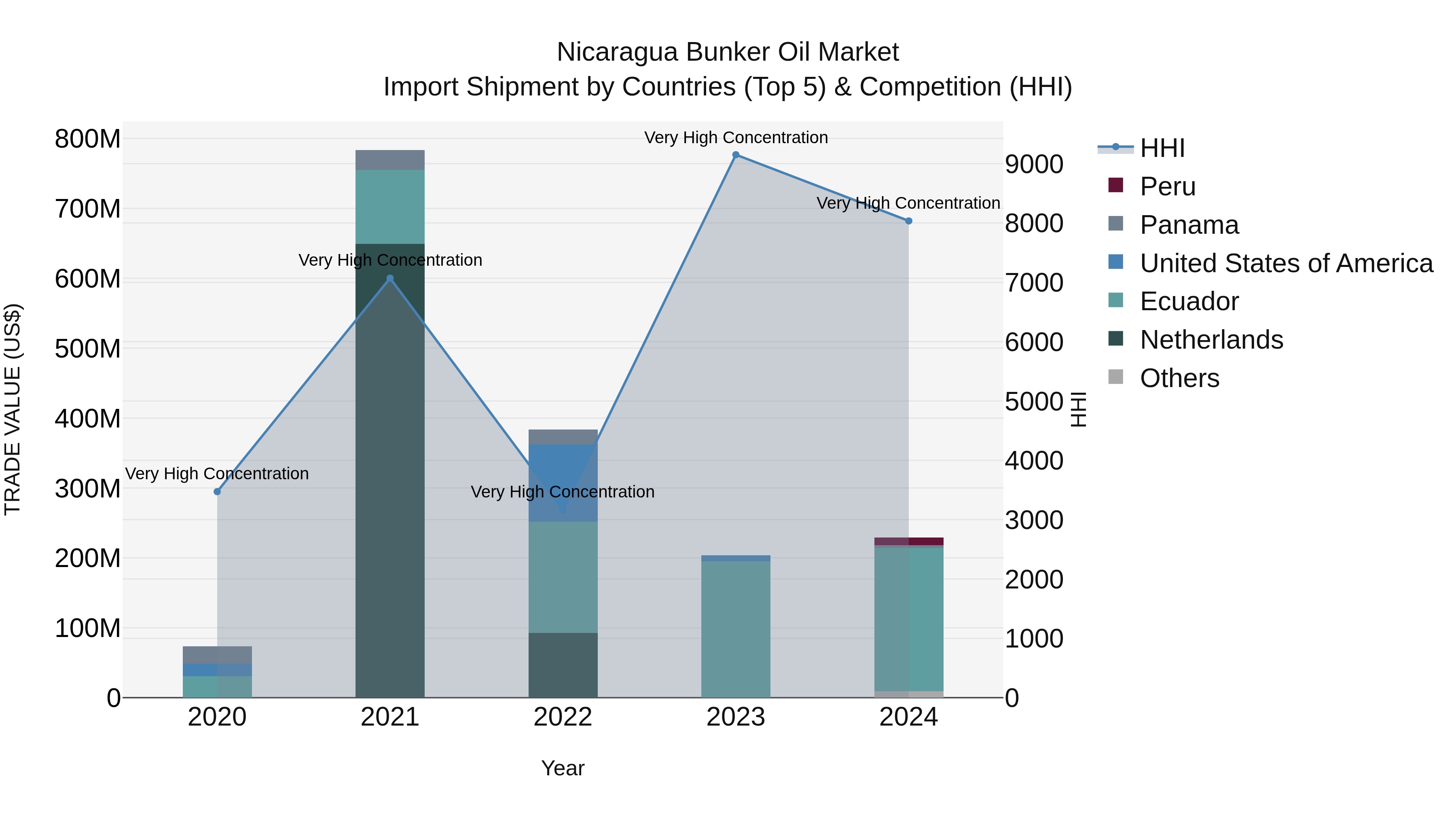 Nicaragua Bunker Oil Market: Top 5 Importing Countries and Market Competition (HHI) Analysis