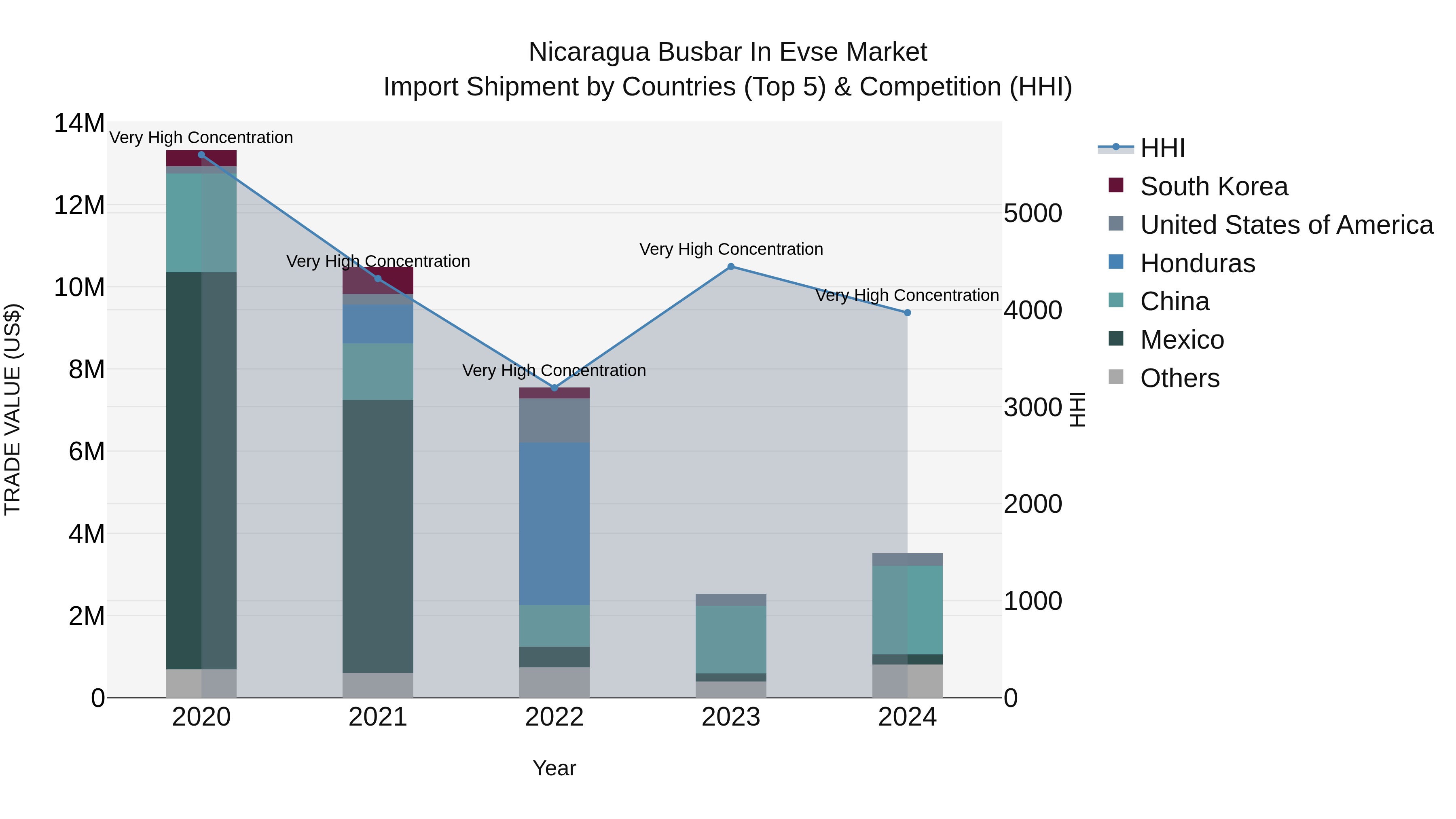 Nicaragua Busbar in Evse Market: Top 5 Importing Countries and Market Competition (HHI) Analysis