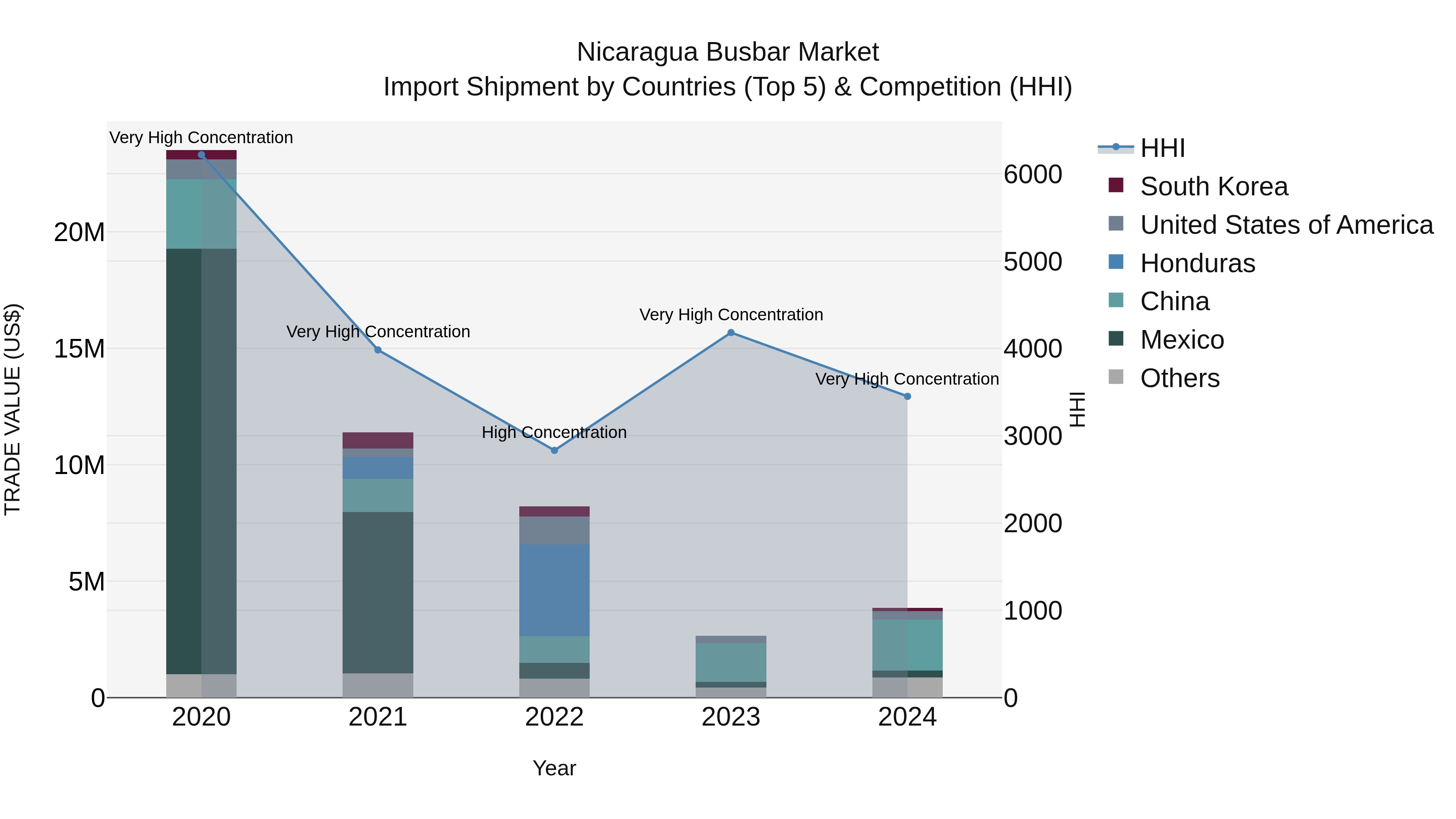 Nicaragua Busbar Market: Top 5 Importing Countries and Market Competition (HHI) Analysis