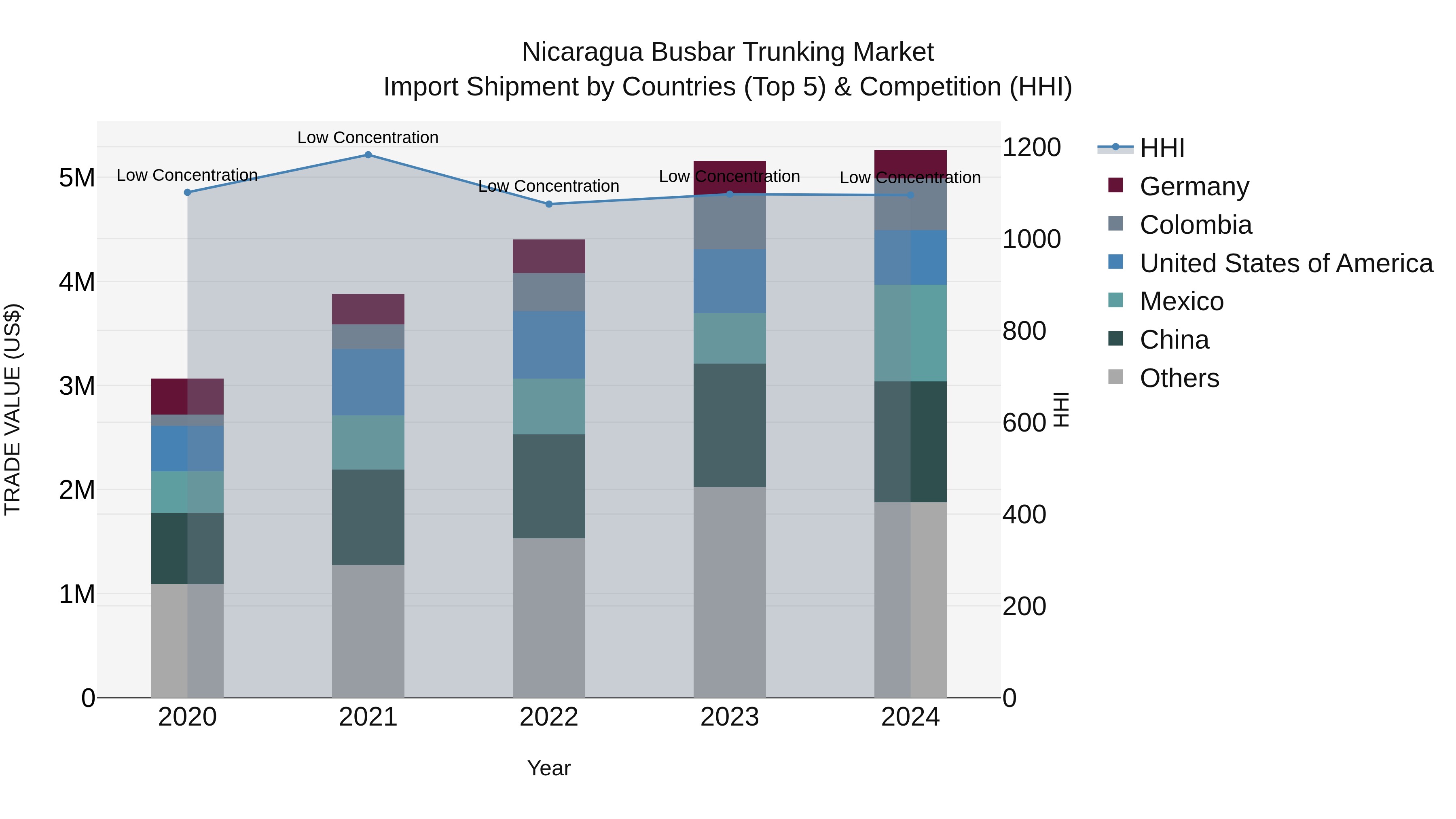 Nicaragua Busbar Trunking Market: Top 5 Importing Countries and Market Competition (HHI) Analysis