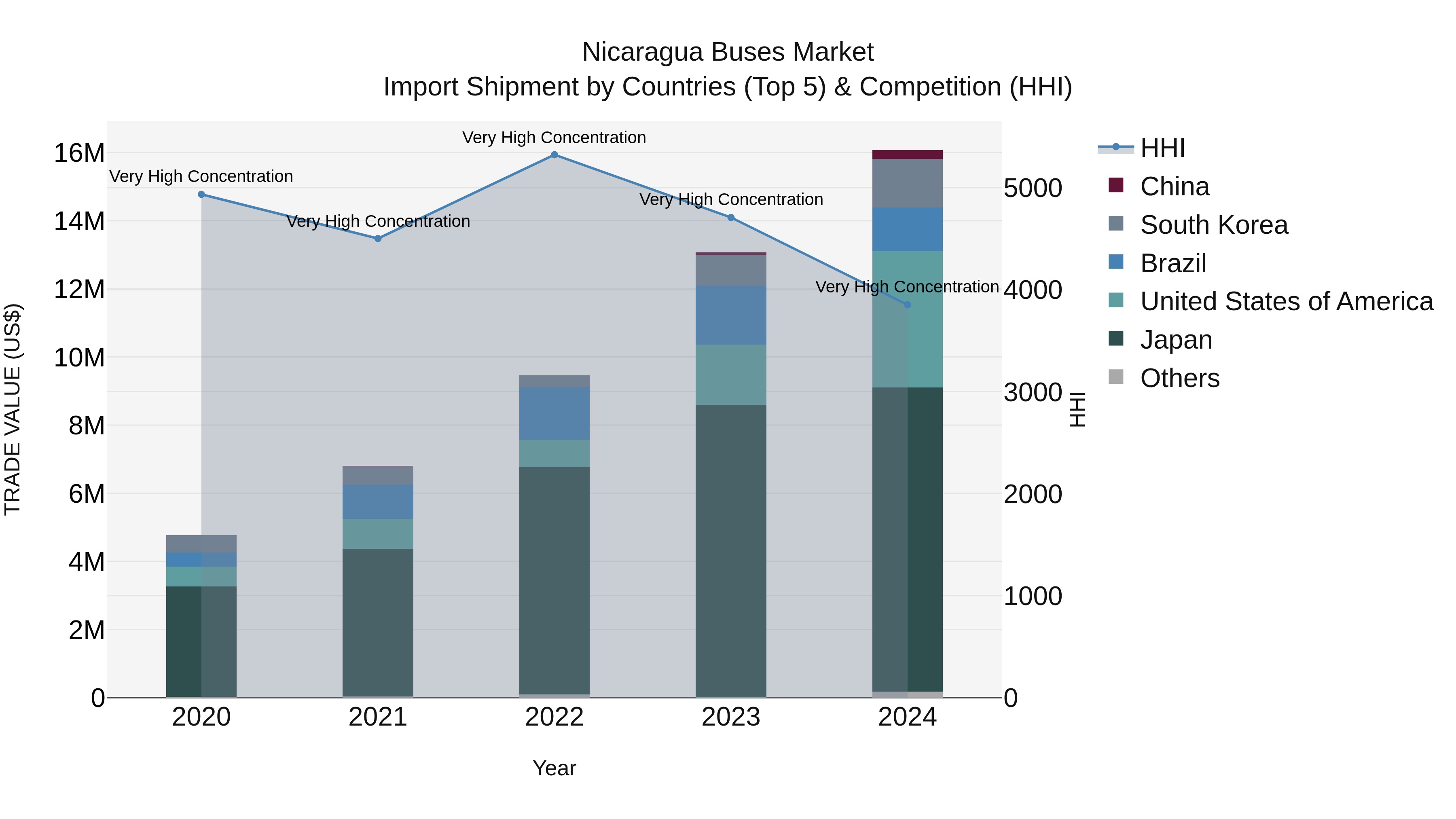 Nicaragua Buses Market: Top 5 Importing Countries and Market Competition (HHI) Analysis