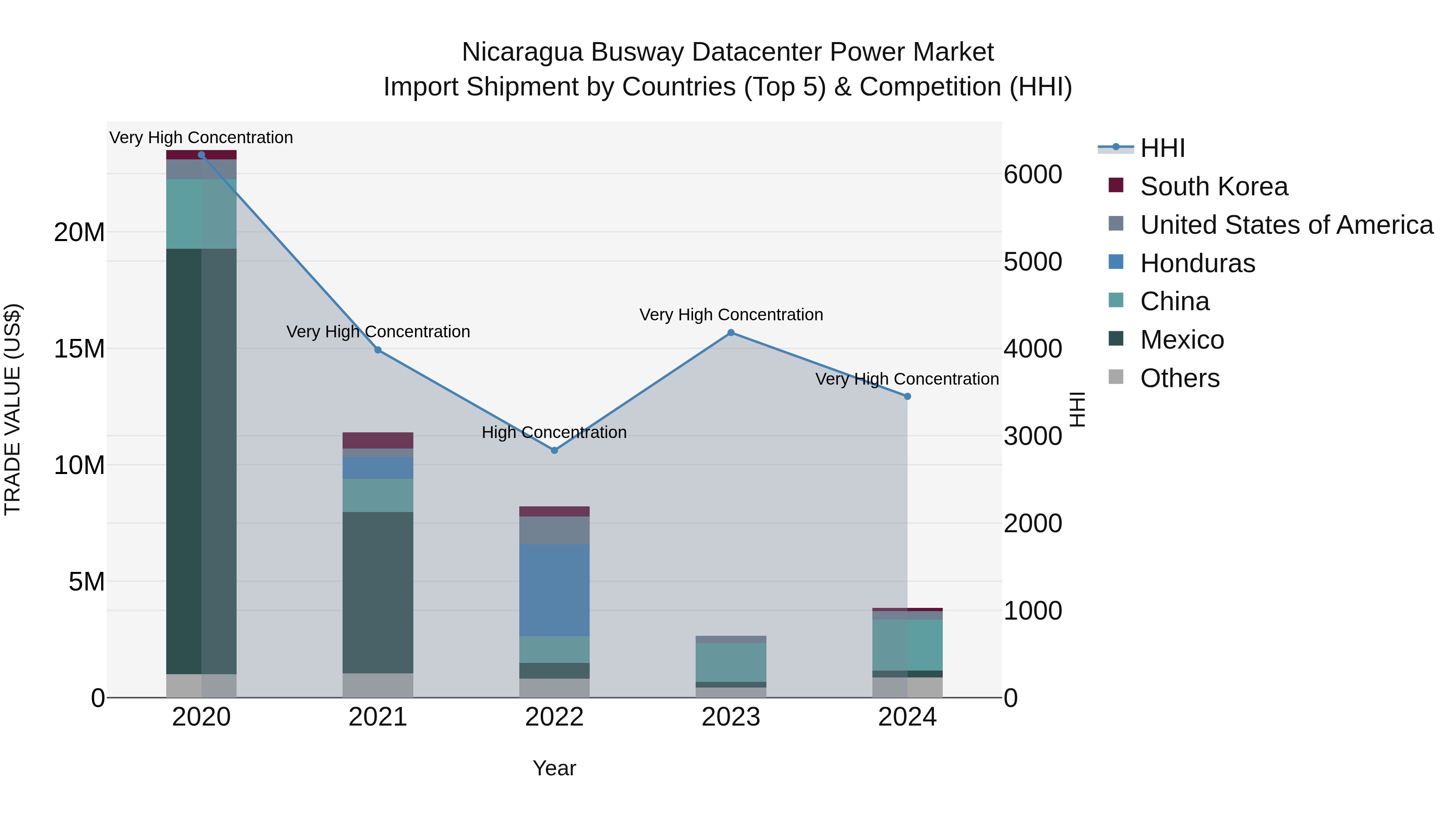 Nicaragua Busway Datacenter Power Market: Top 5 Importing Countries and Market Competition (HHI) Analysis