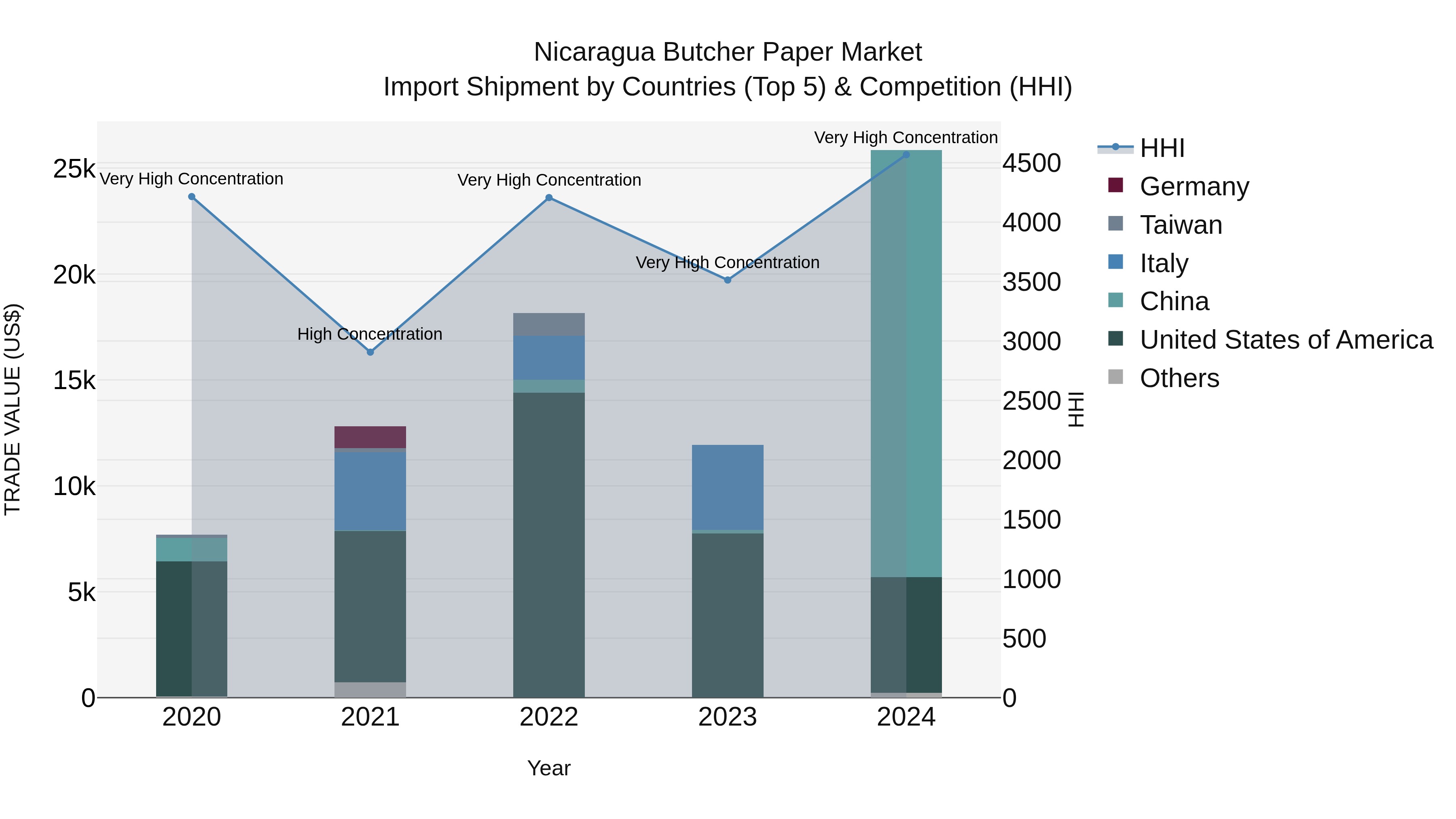 Nicaragua Butcher Paper Market: Top 5 Importing Countries and Market Competition (HHI) Analysis