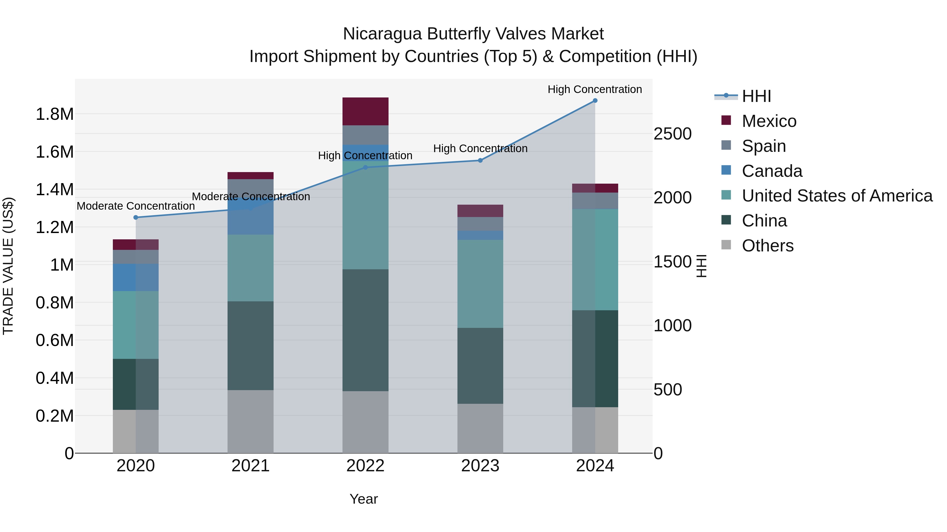 Nicaragua Butterfly Valves Market: Top 5 Importing Countries and Market Competition (HHI) Analysis