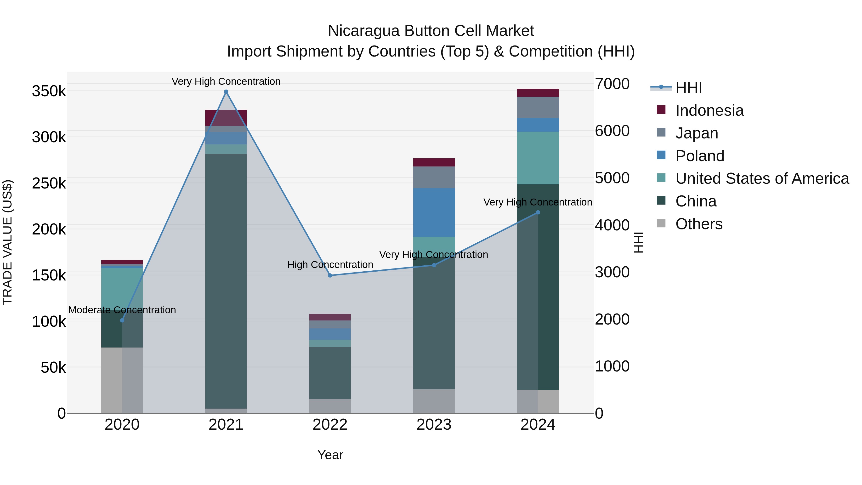 Nicaragua Button Cell Market: Top 5 Importing Countries and Market Competition (HHI) Analysis