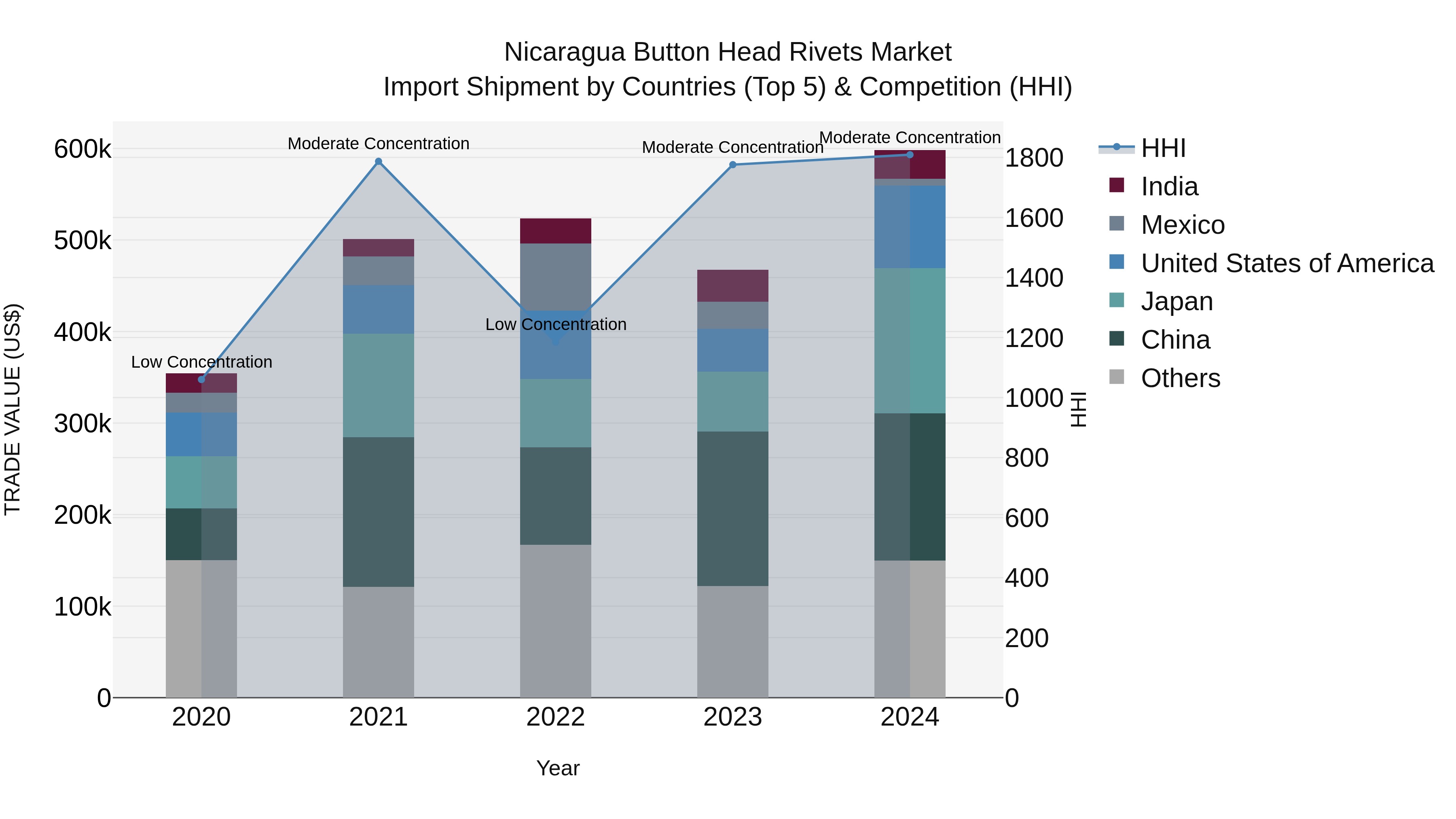 Nicaragua Button Head Rivets Market: Top 5 Importing Countries and Market Competition (HHI) Analysis