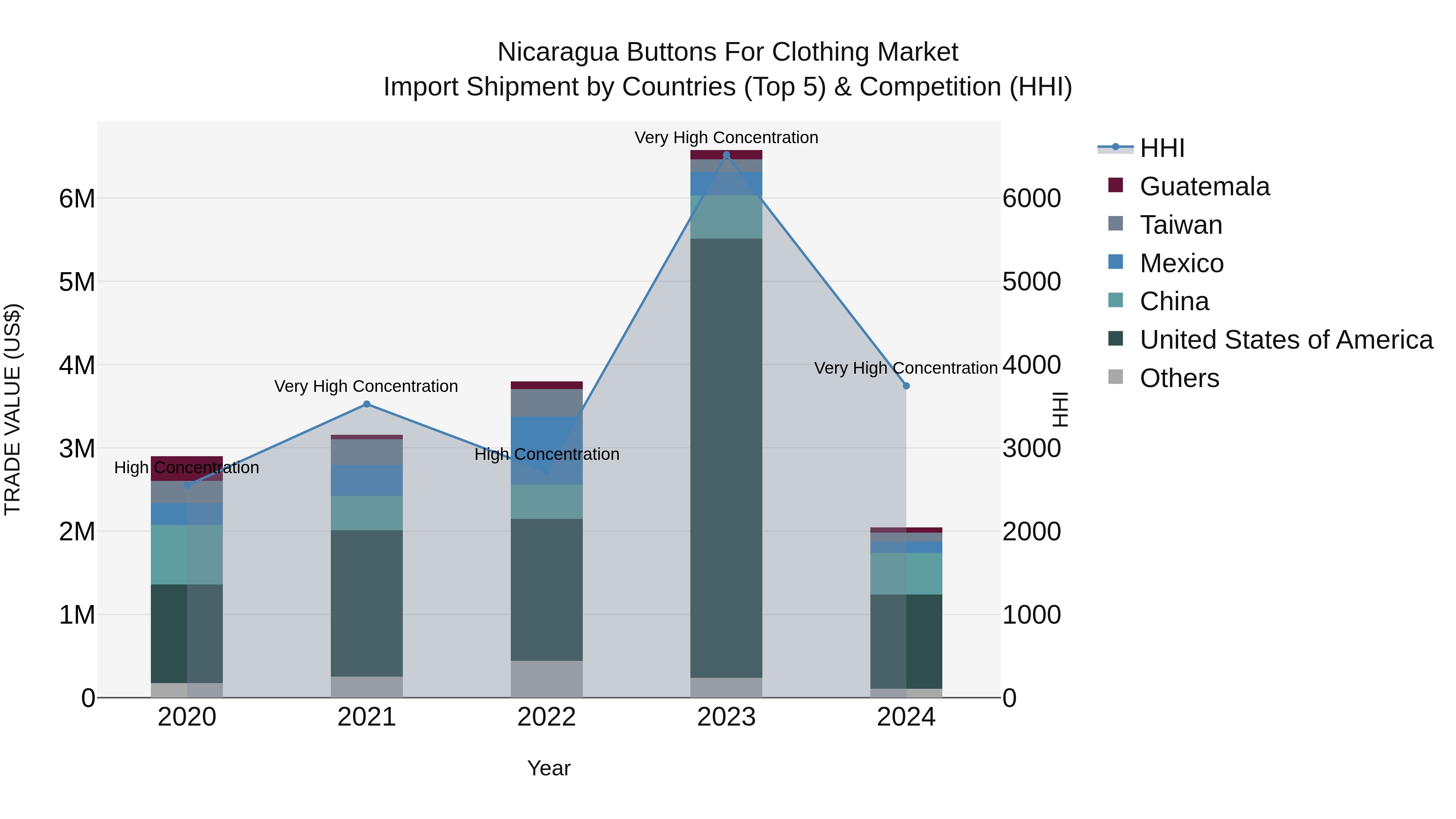 Nicaragua Buttons for Clothing Market: Top 5 Importing Countries and Market Competition (HHI) Analysis