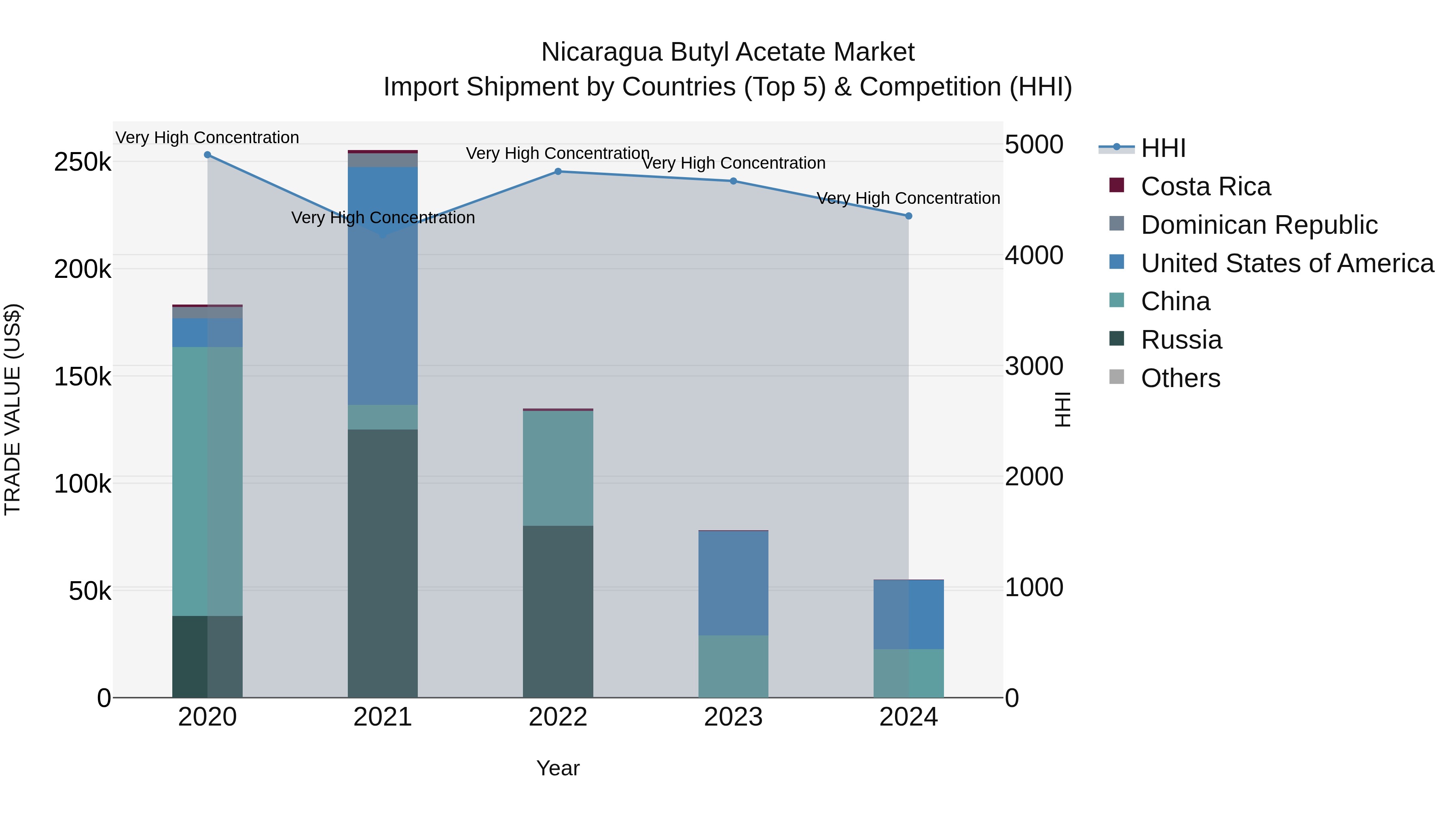Nicaragua Butyl Acetate Market: Top 5 Importing Countries and Market Competition (HHI) Analysis