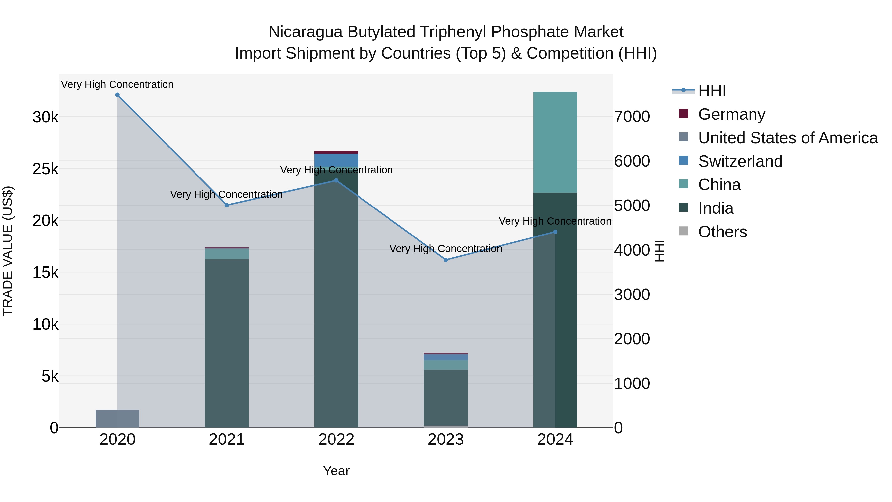 Nicaragua Butylated Triphenyl Phosphate Market: Top 5 Importing Countries and Market Competition (HHI) Analysis