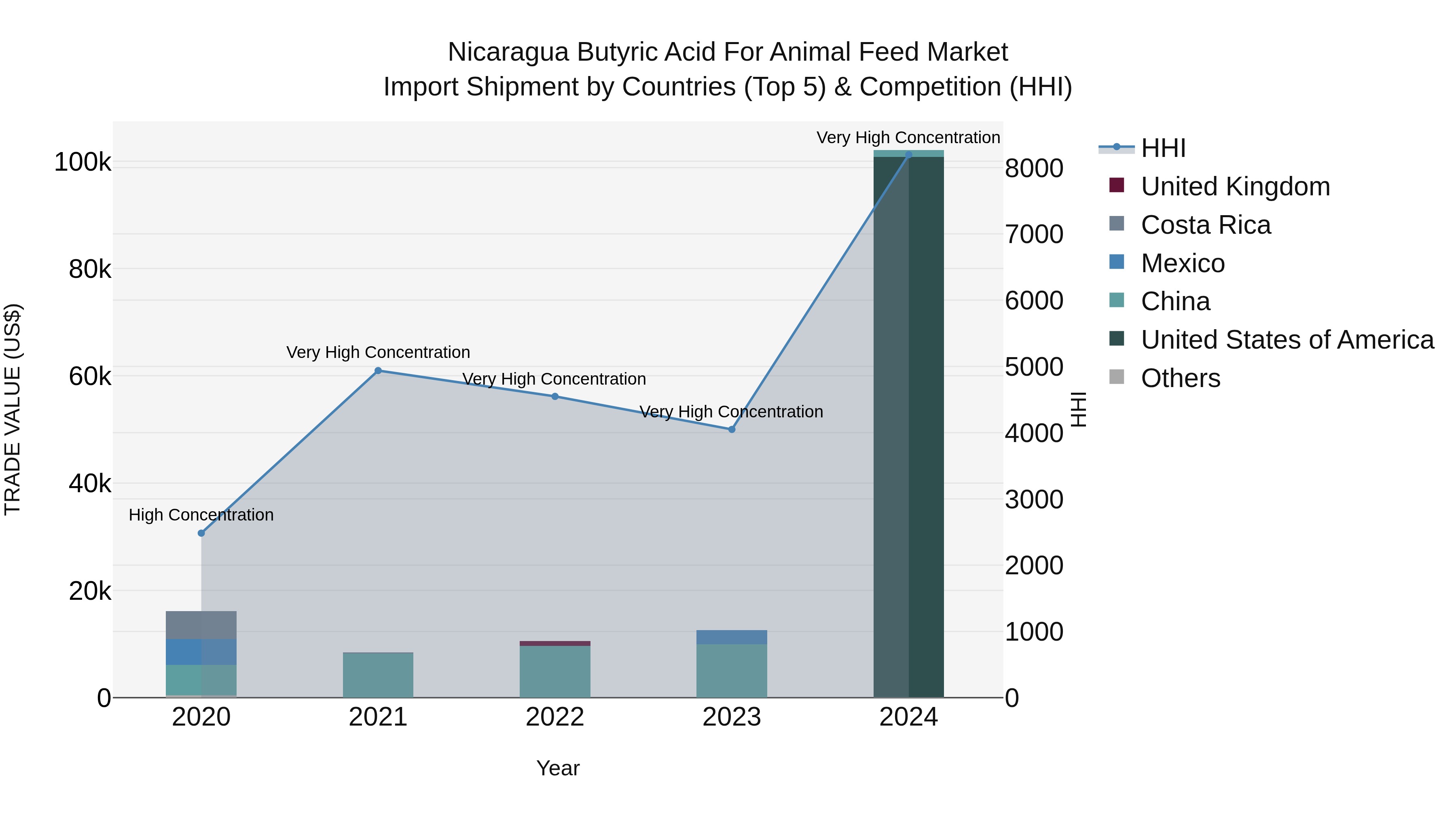Nicaragua Butyric Acid for Animal Feed Market: Top 5 Importing Countries and Market Competition (HHI) Analysis