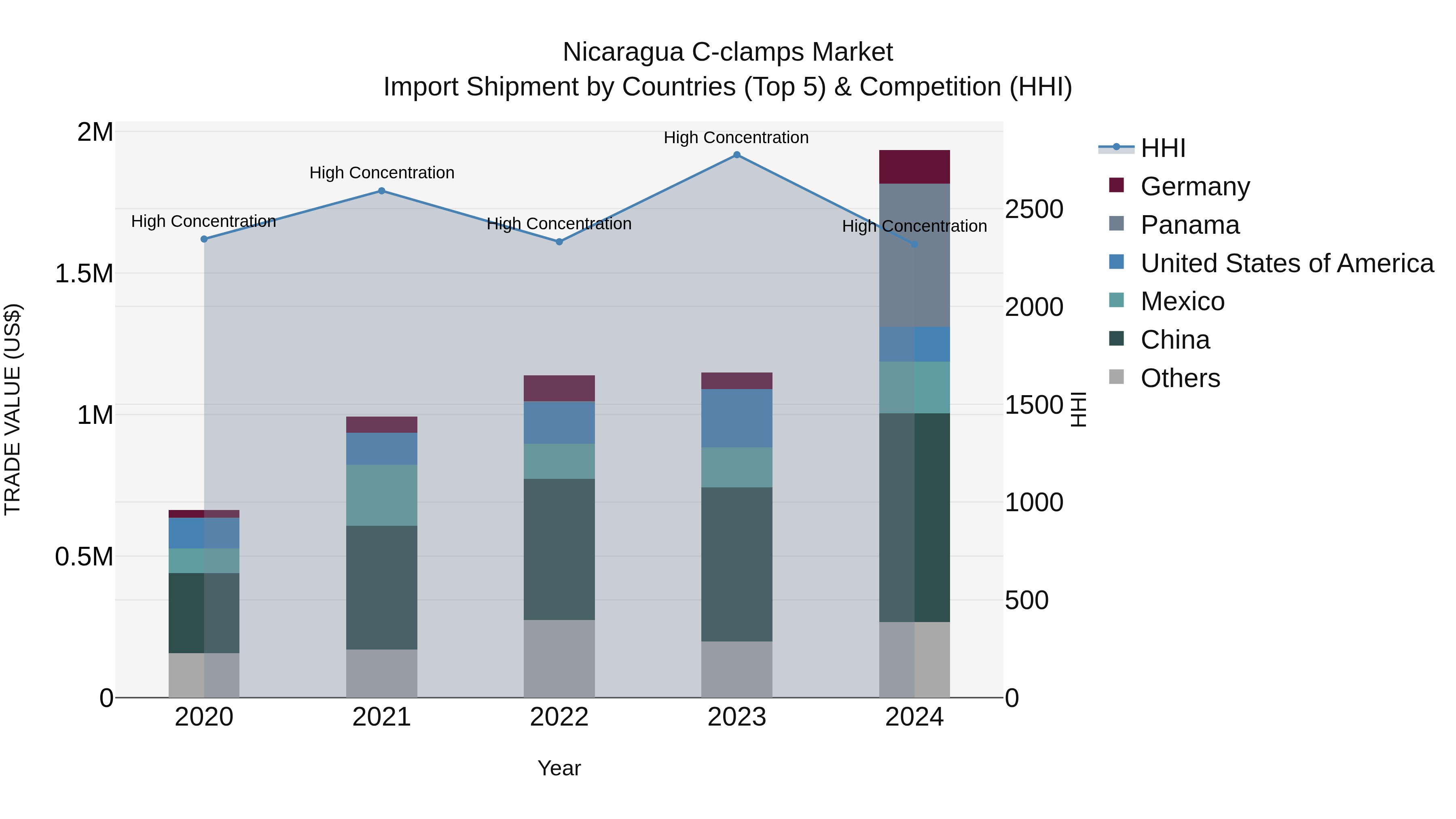 Nicaragua C-clamps Market: Top 5 Importing Countries and Market Competition (HHI) Analysis