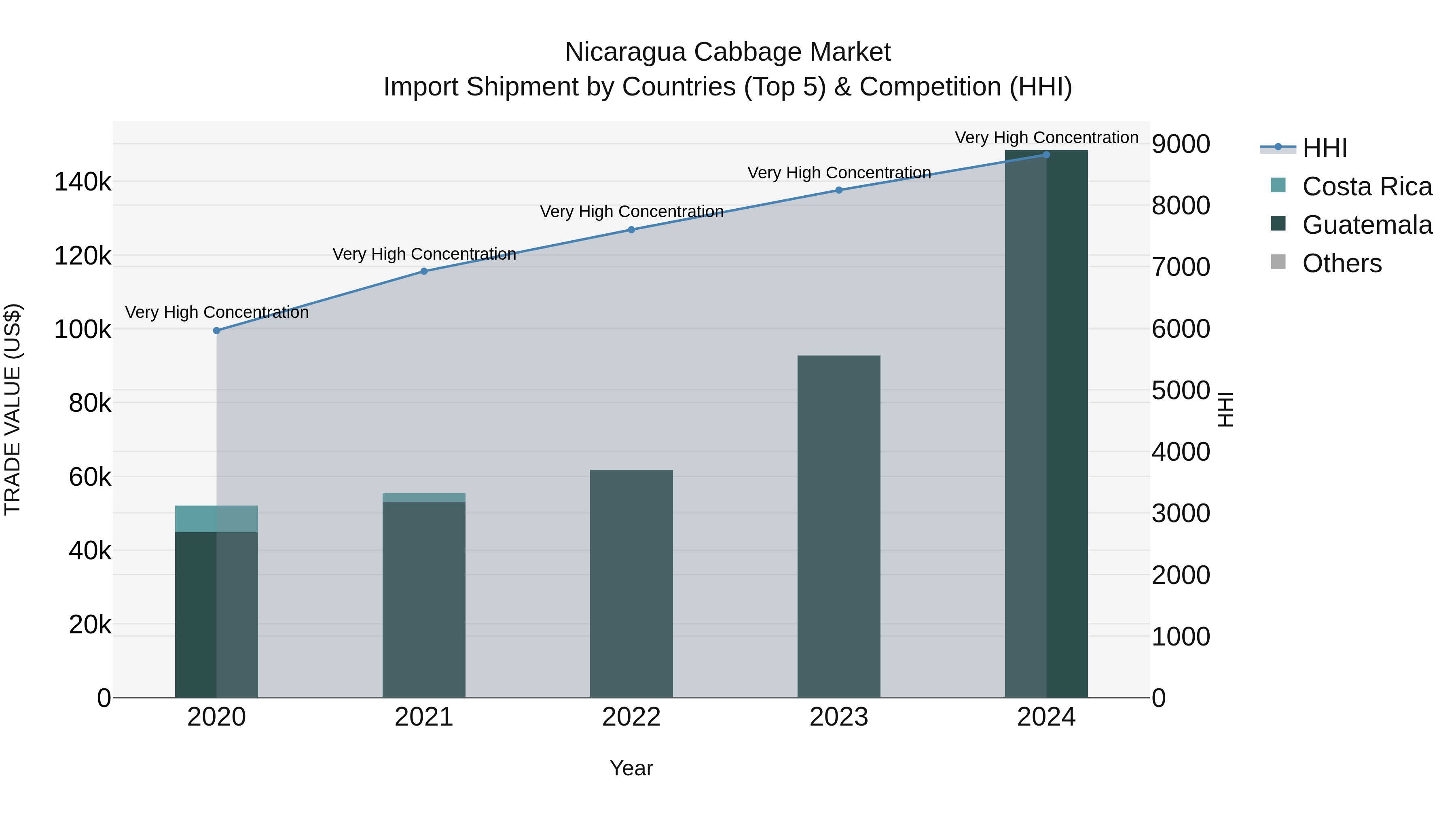 Nicaragua Cabbage Market: Top 5 Importing Countries and Market Competition (HHI) Analysis