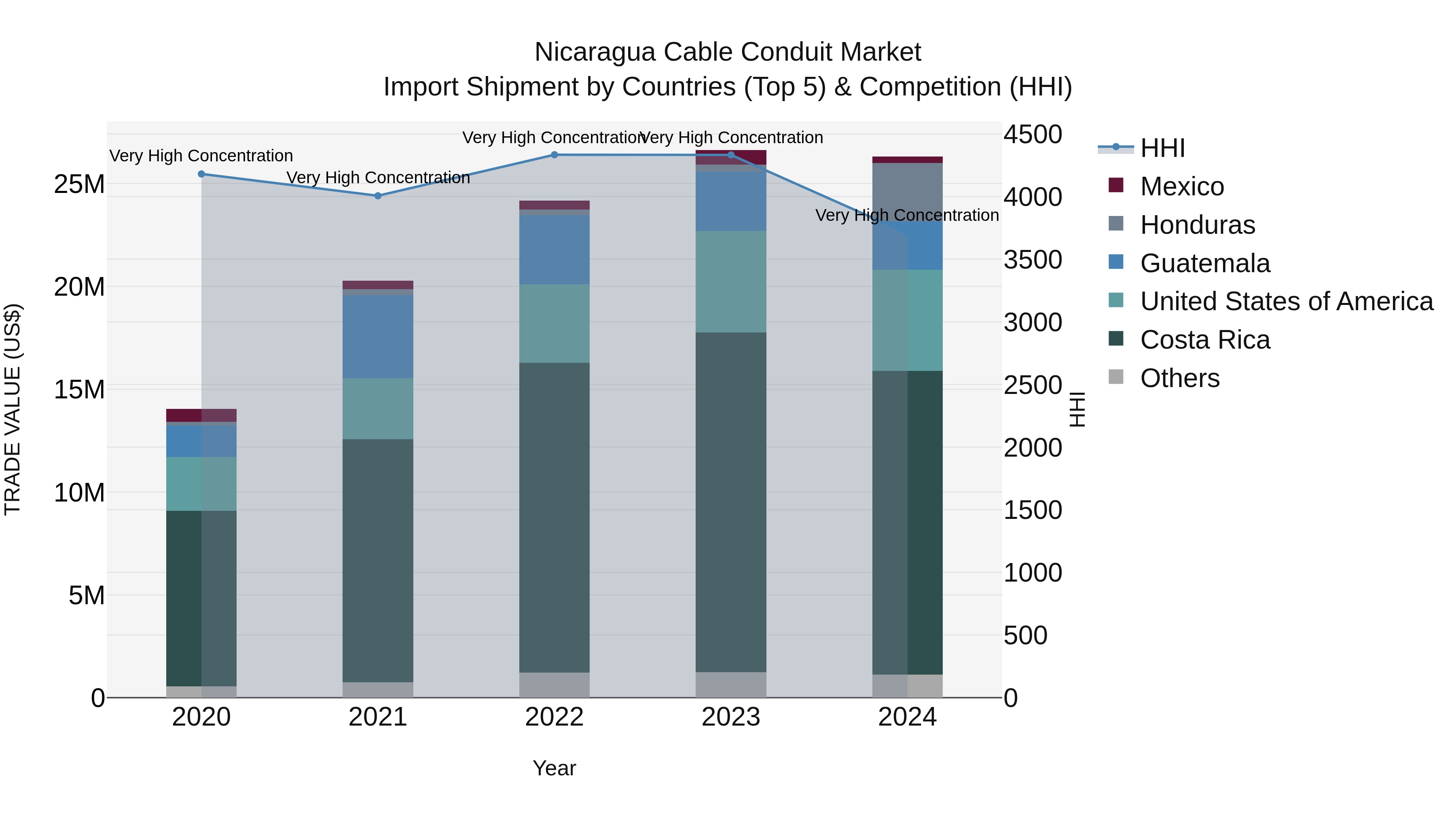 Nicaragua Cable Conduit Market: Top 5 Importing Countries and Market Competition (HHI) Analysis