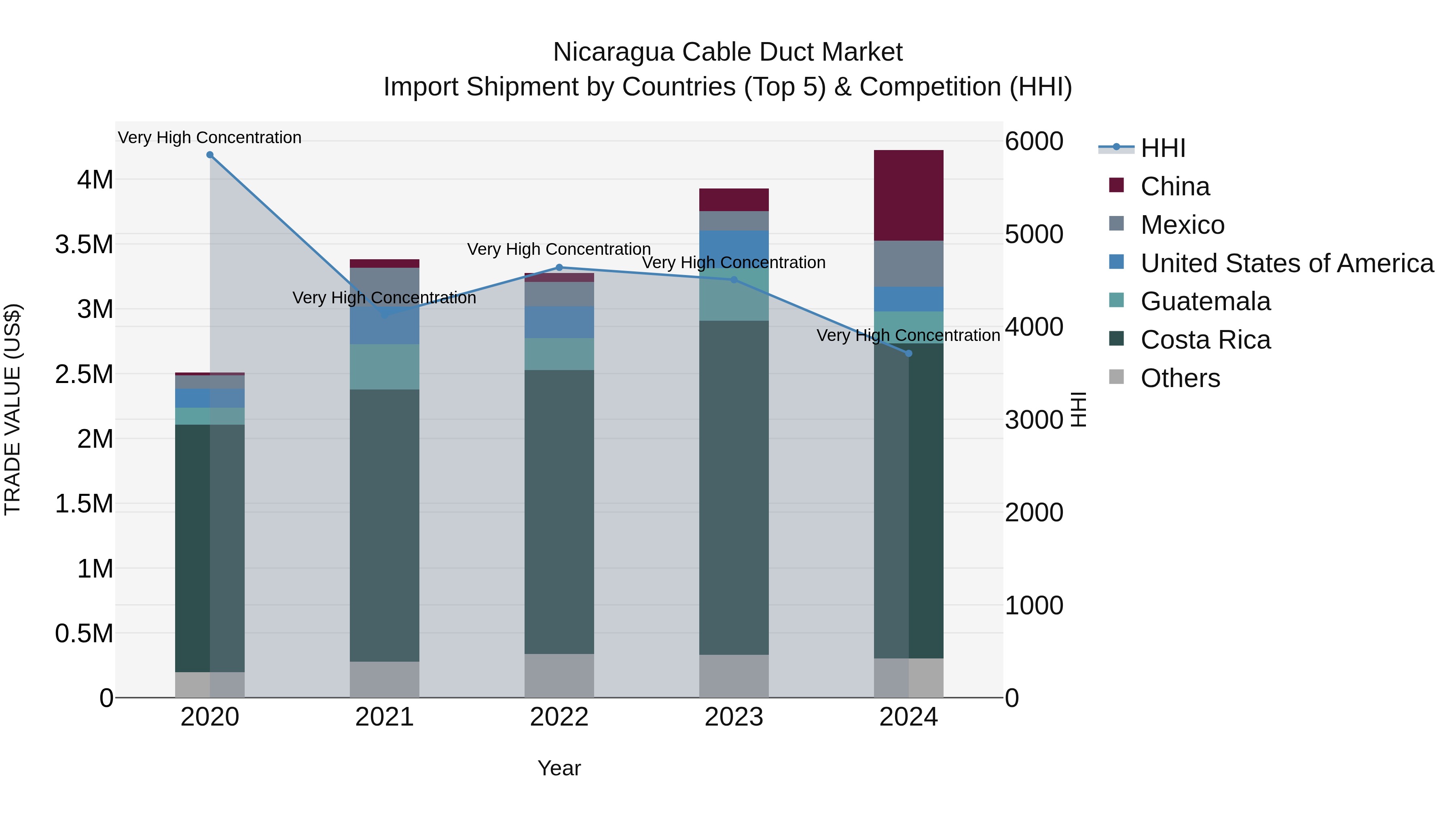 Nicaragua Cable Duct Market: Top 5 Importing Countries and Market Competition (HHI) Analysis