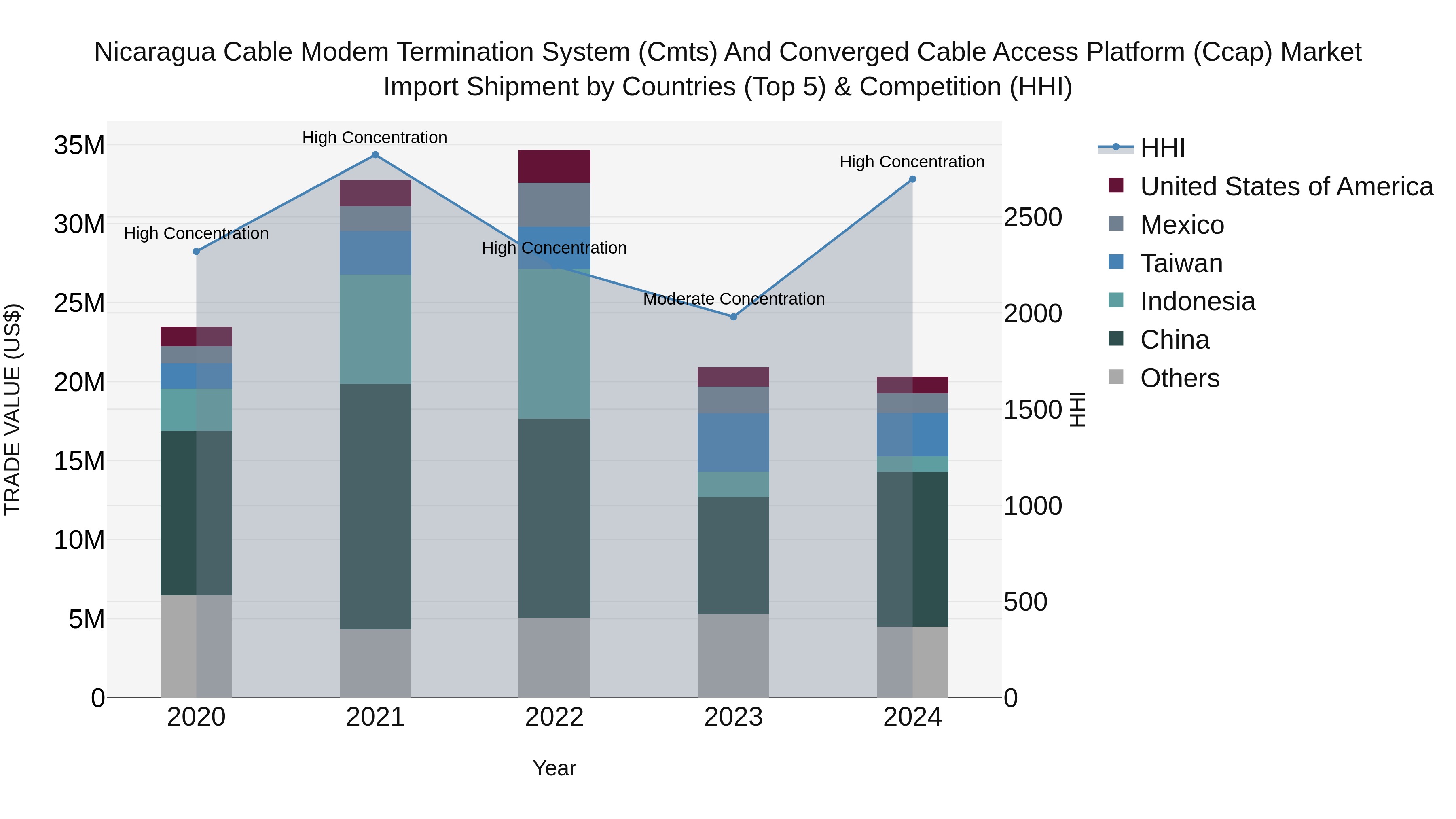Nicaragua Cable Modem Termination System (Cmts) and Converged Cable Access Platform (Ccap) Market: Top 5 Importing Countries and Market Competition (HHI) Analysis