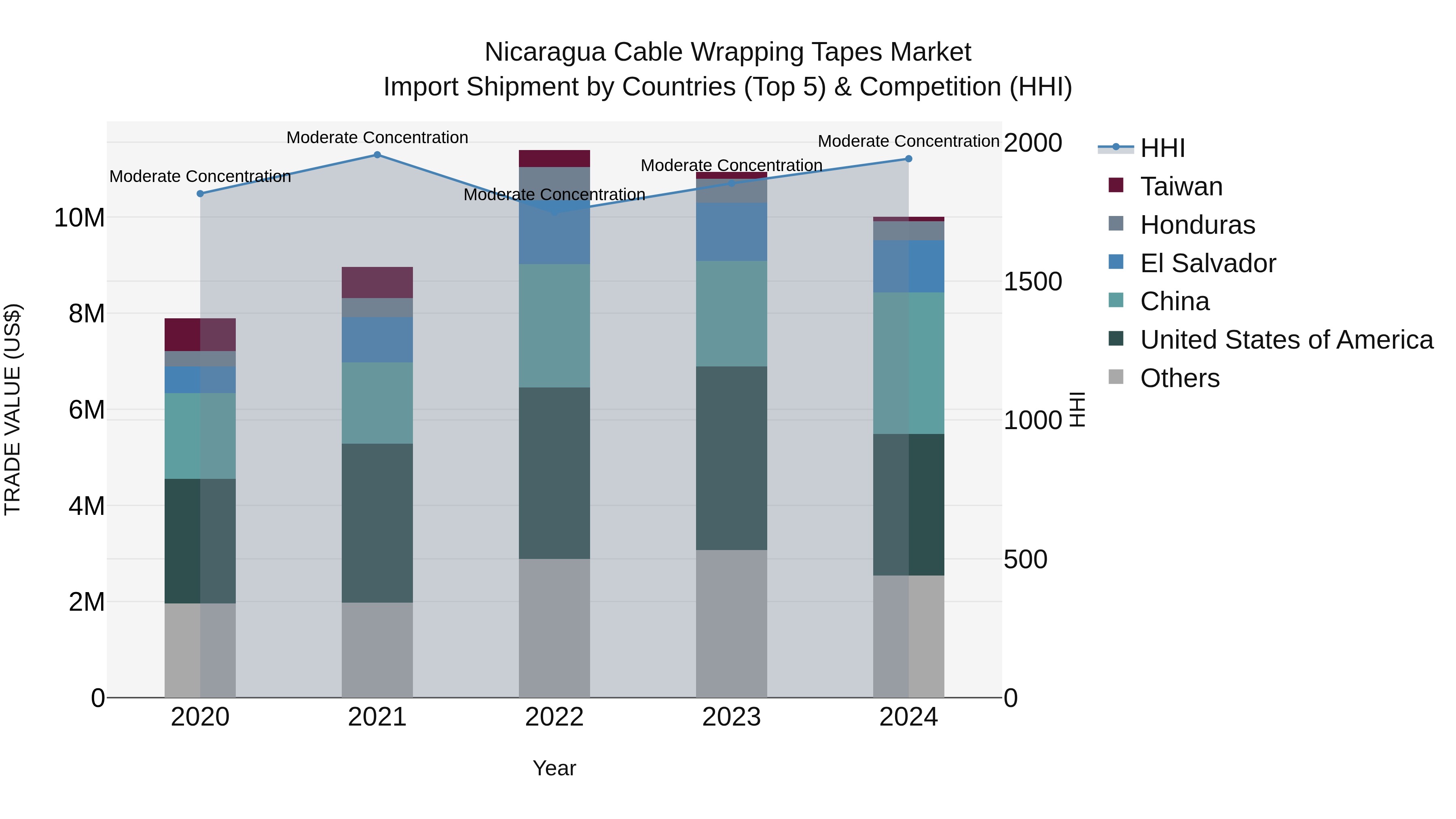 Nicaragua Cable Wrapping Tapes Market: Top 5 Importing Countries and Market Competition (HHI) Analysis