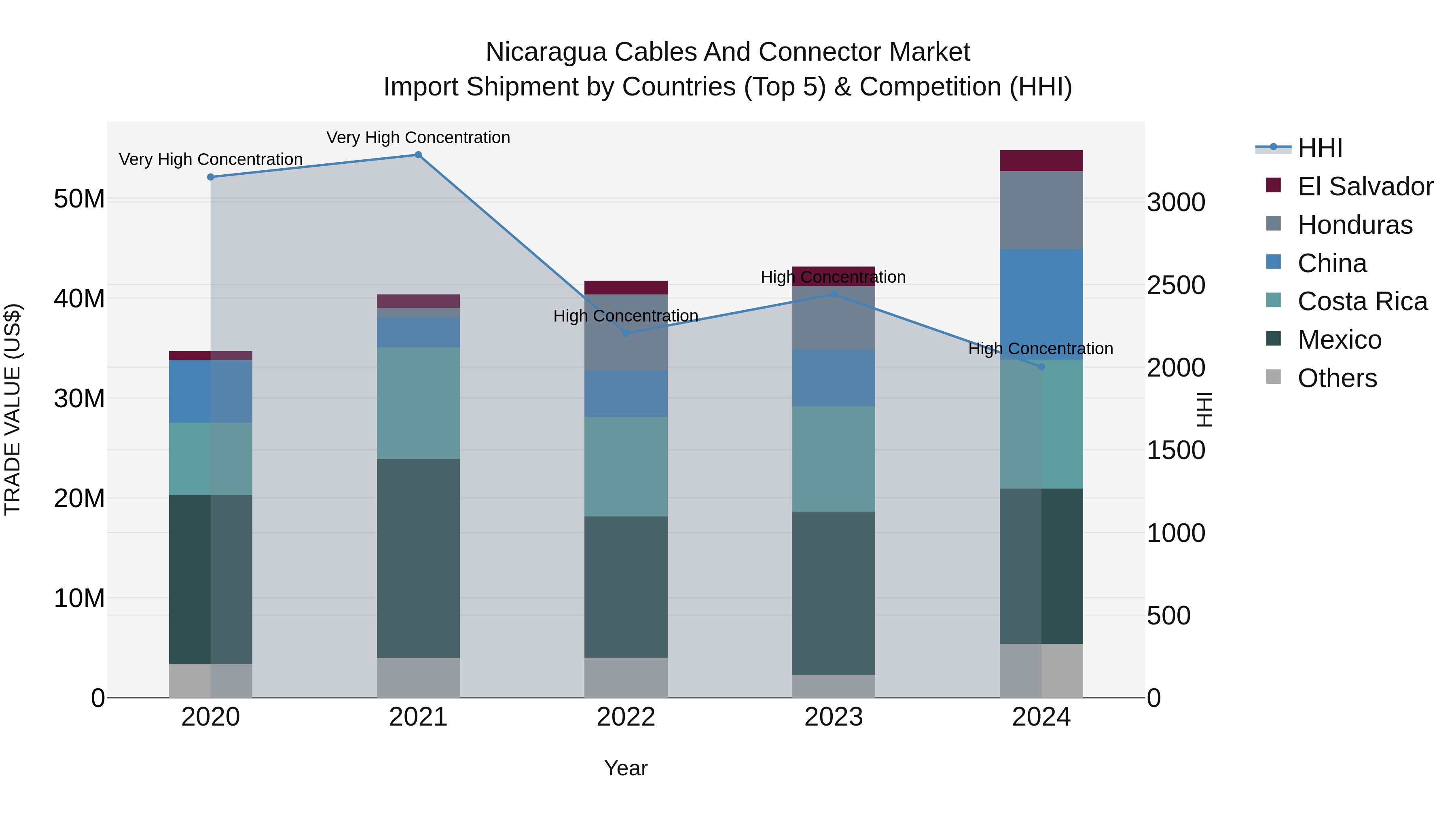 Nicaragua Cables and Connector Market: Top 5 Importing Countries and Market Competition (HHI) Analysis