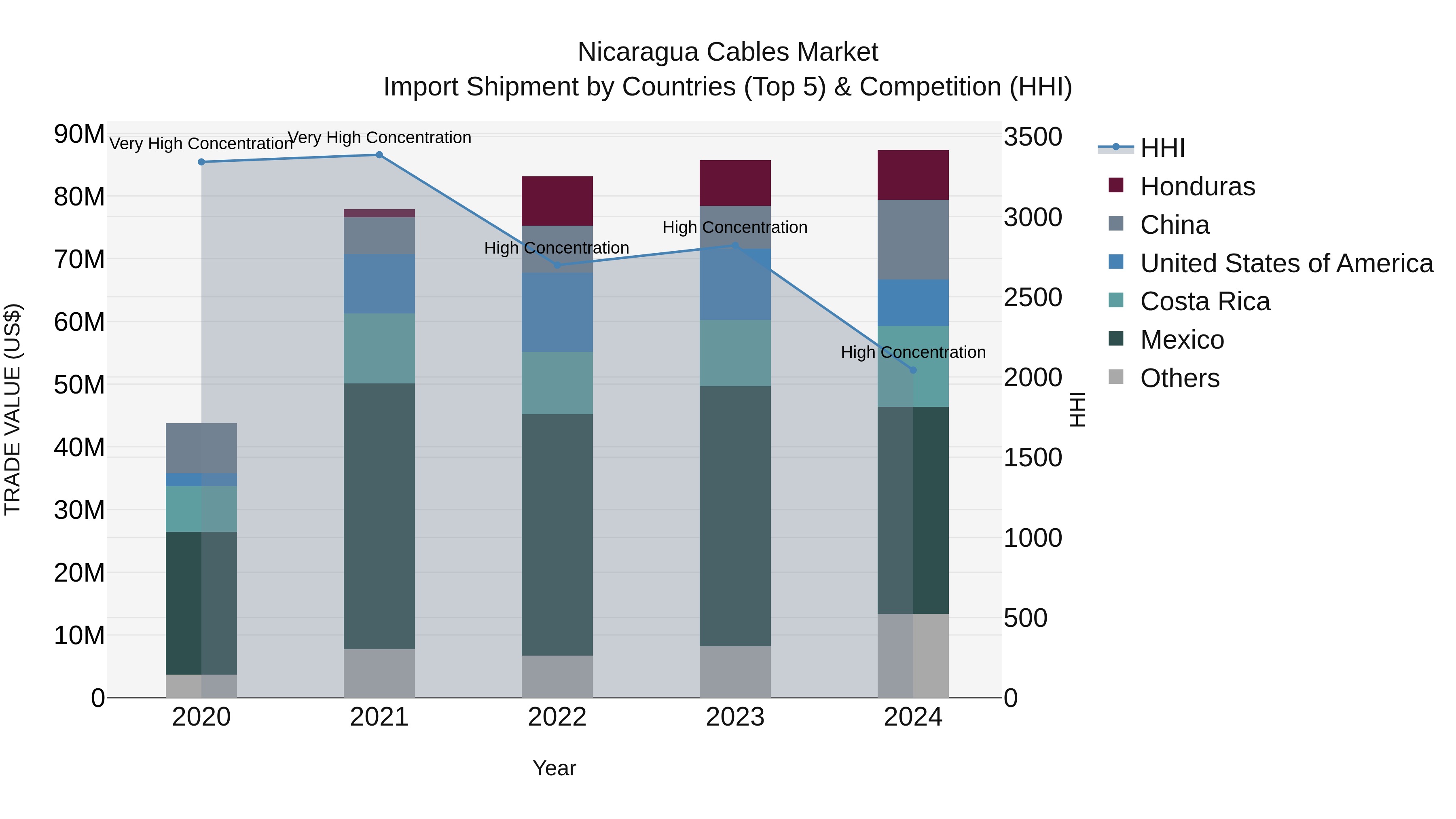 Nicaragua Cables Market: Top 5 Importing Countries and Market Competition (HHI) Analysis