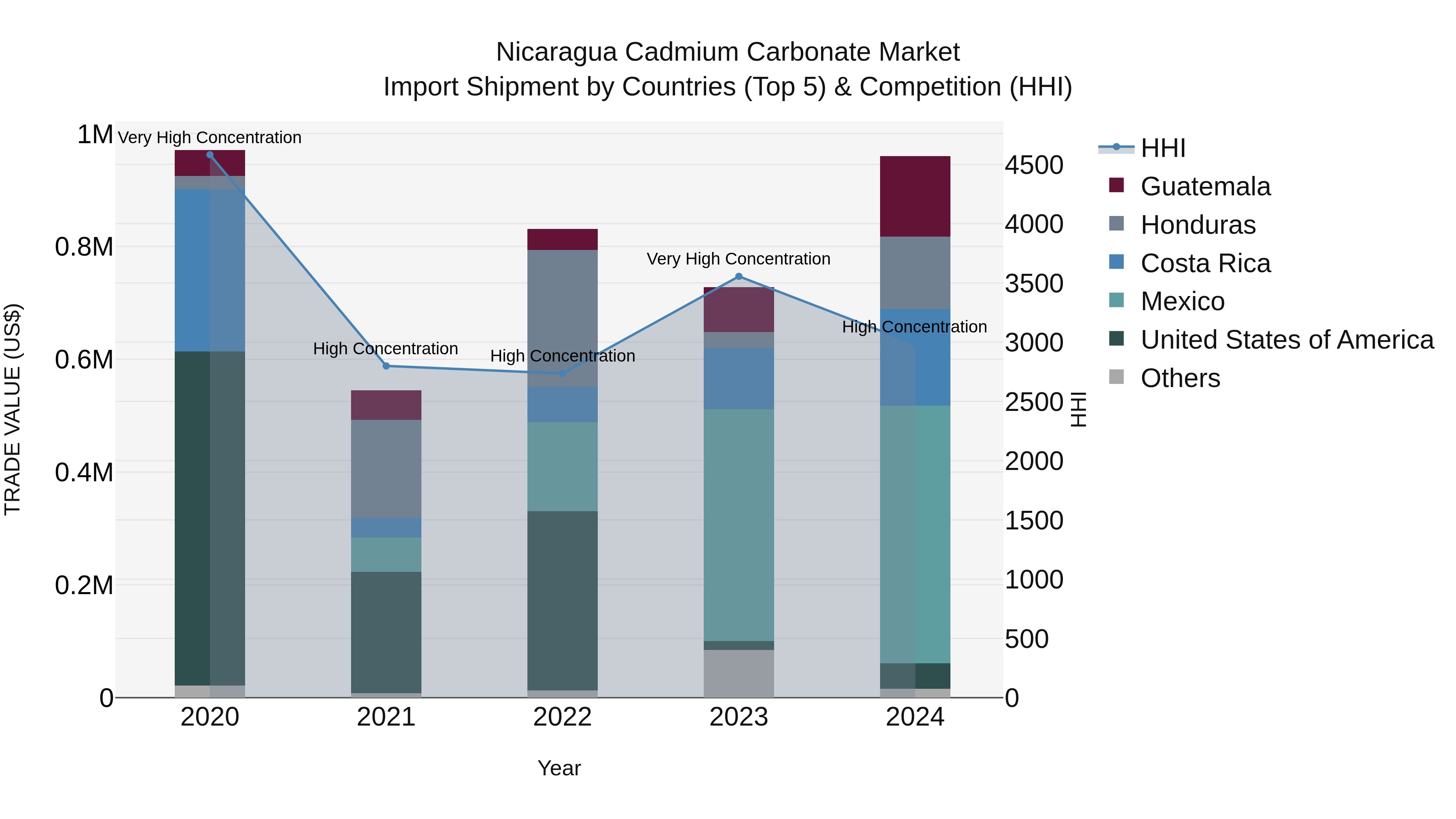 Nicaragua Cadmium Carbonate Market: Top 5 Importing Countries and Market Competition (HHI) Analysis