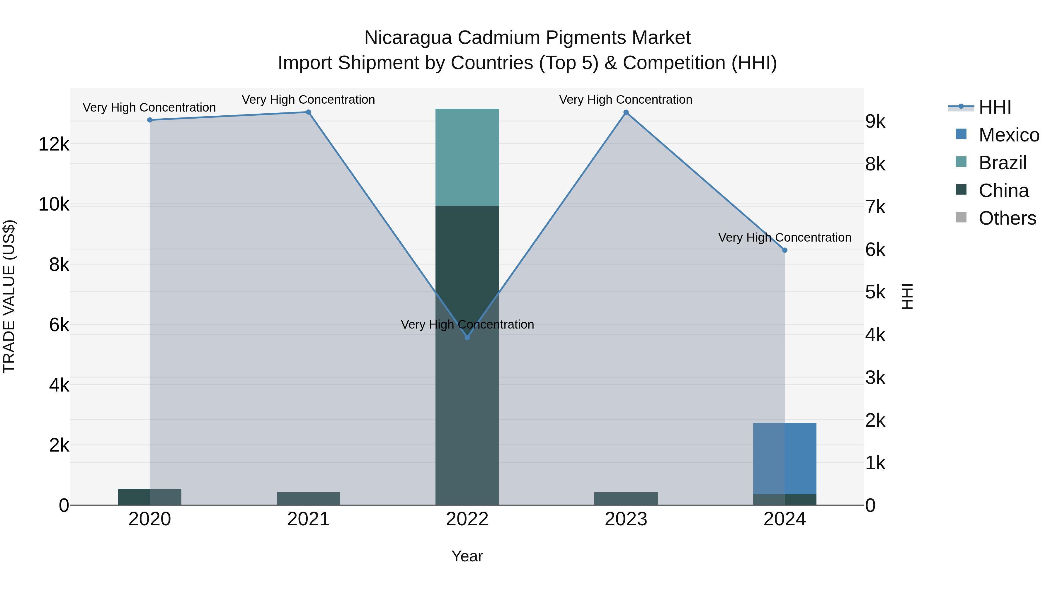 Nicaragua Cadmium Pigments Market: Top 5 Importing Countries and Market Competition (HHI) Analysis