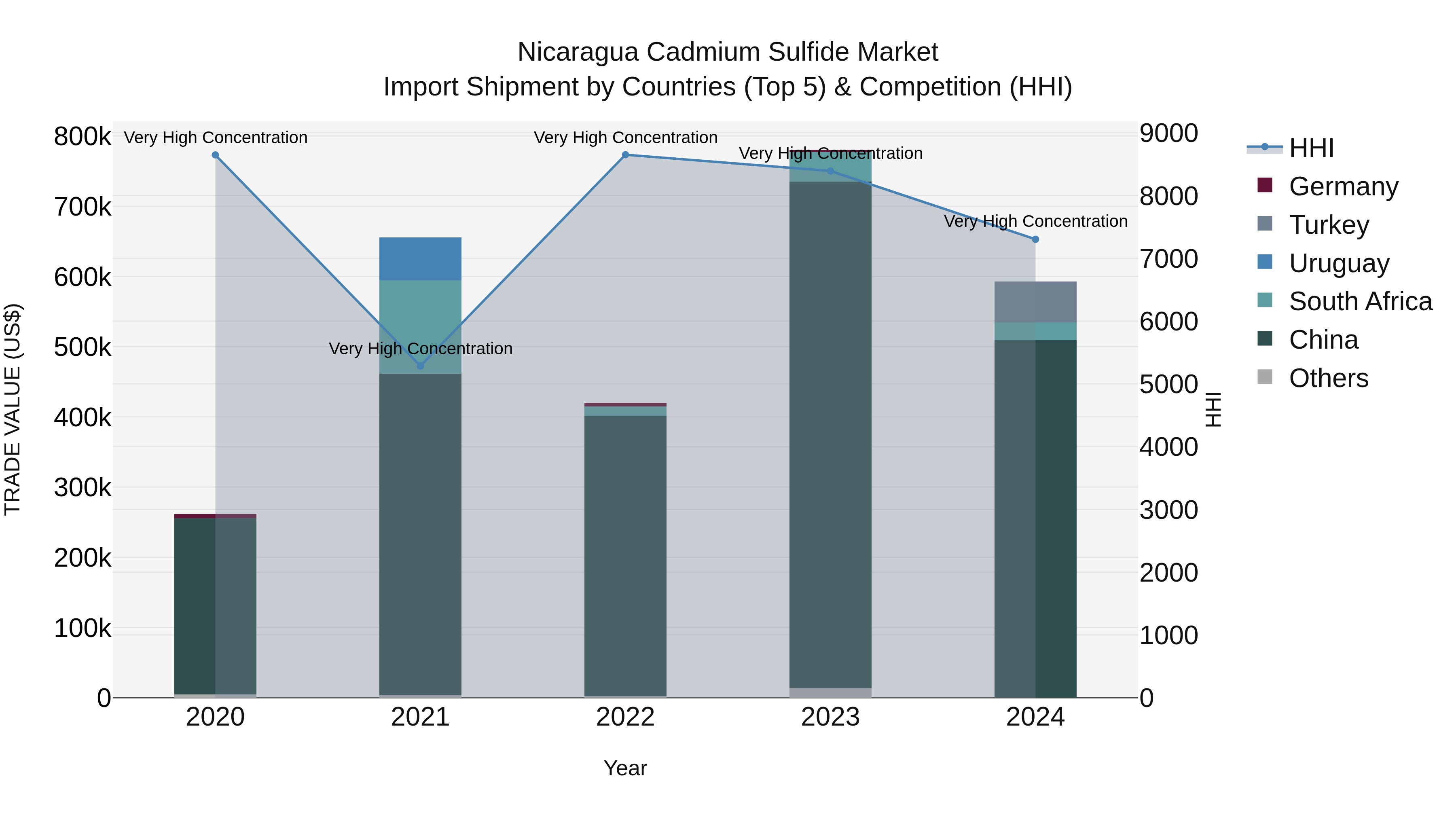 Nicaragua Cadmium Sulfide Market: Top 5 Importing Countries and Market Competition (HHI) Analysis