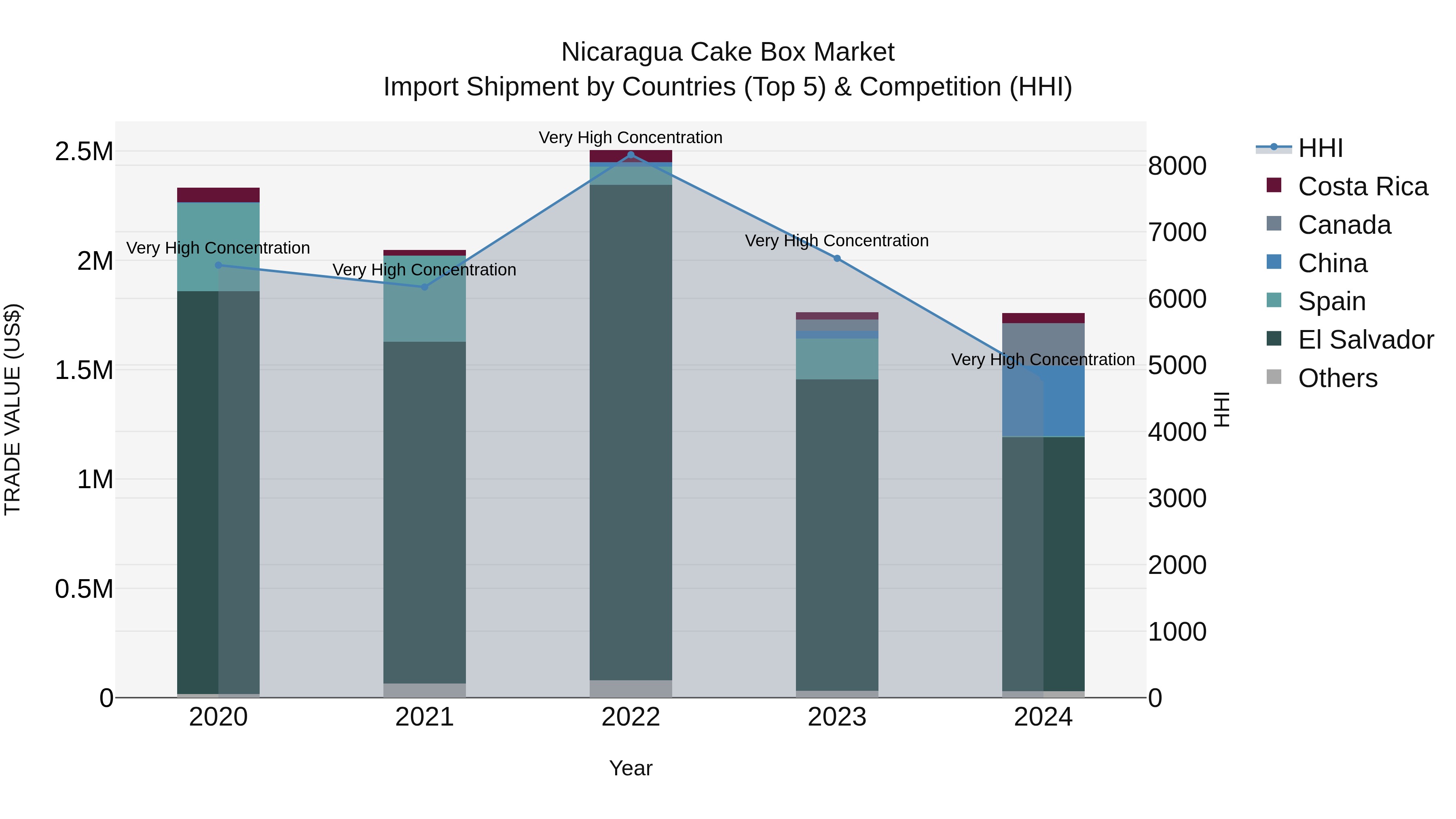 Nicaragua Cake Box Market: Top 5 Importing Countries and Market Competition (HHI) Analysis