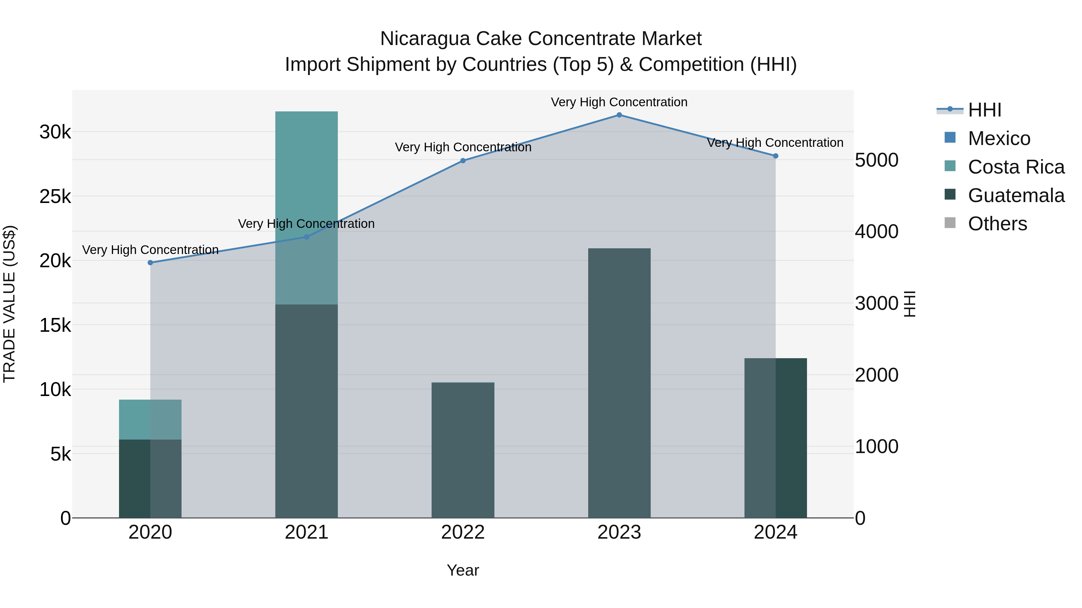 Nicaragua Cake Concentrate Market: Top 5 Importing Countries and Market Competition (HHI) Analysis