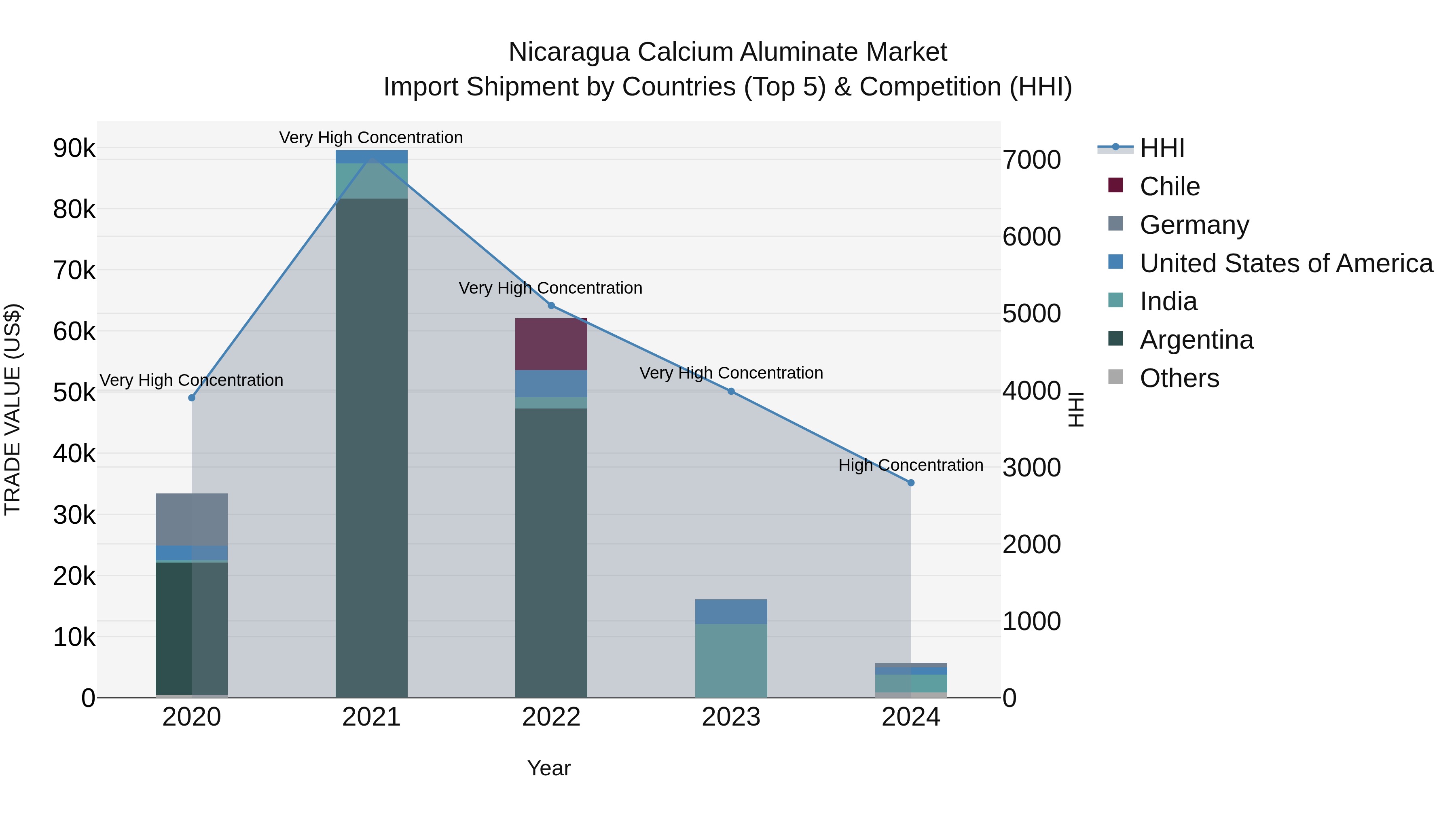 Nicaragua Calcium Aluminate Market: Top 5 Importing Countries and Market Competition (HHI) Analysis