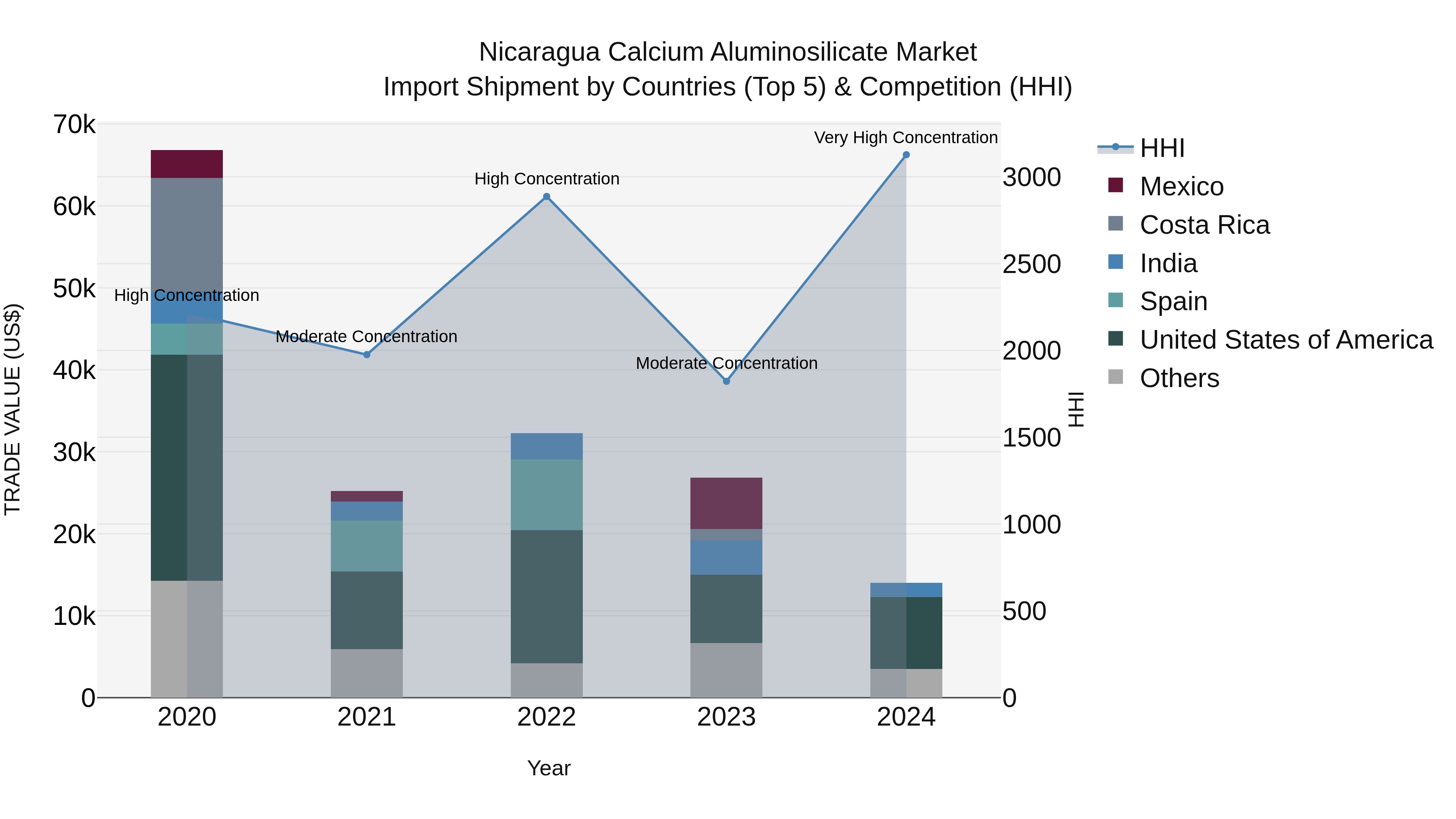 Nicaragua Calcium Aluminosilicate Market: Top 5 Importing Countries and Market Competition (HHI) Analysis