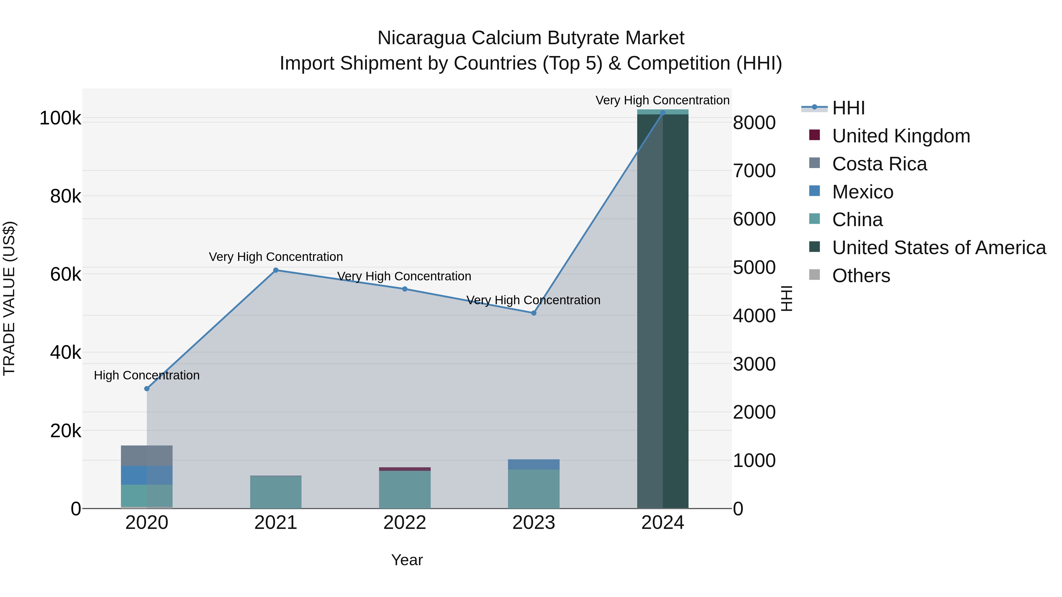 Nicaragua Calcium Butyrate Market: Top 5 Importing Countries and Market Competition (HHI) Analysis