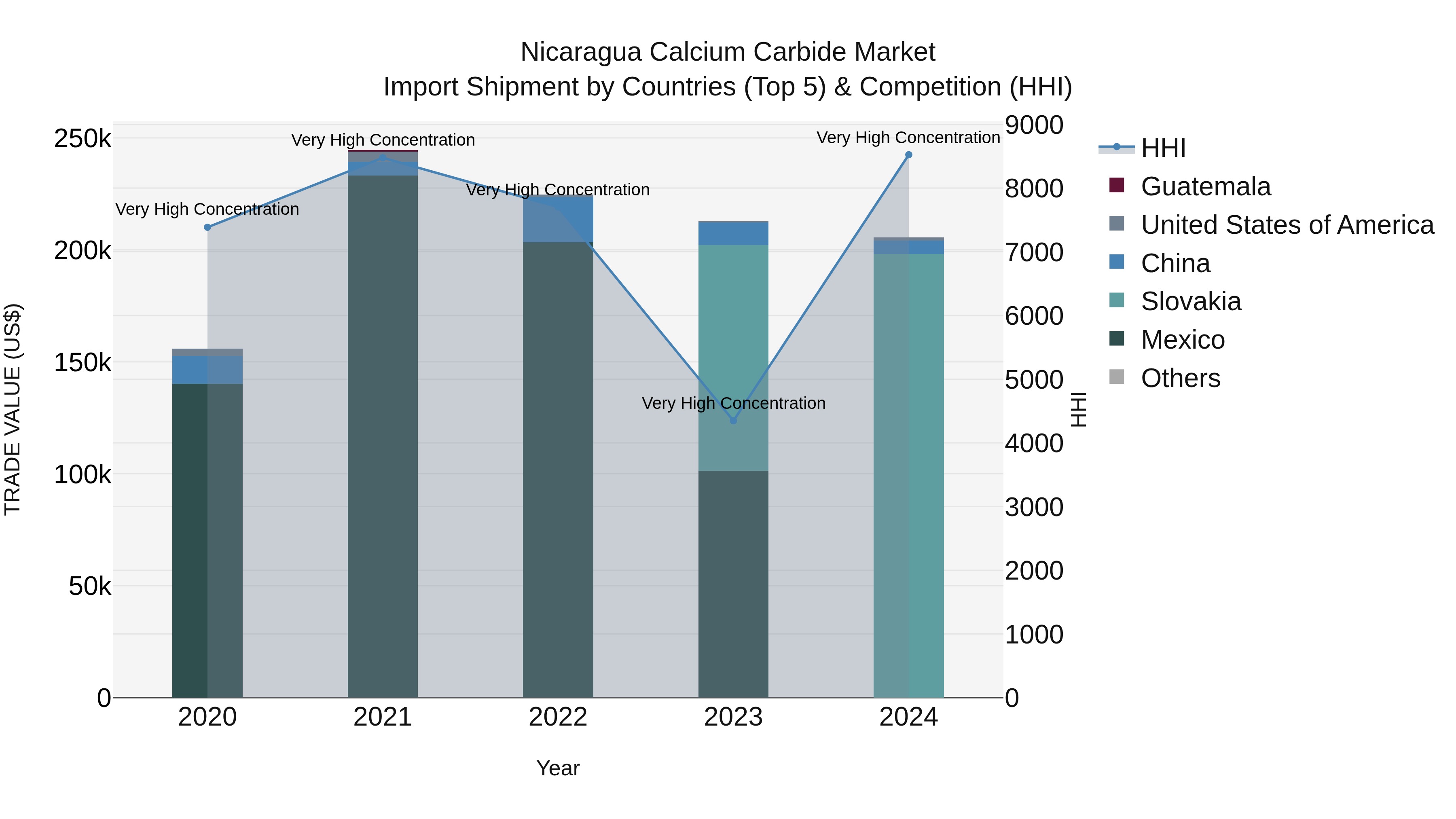 Nicaragua Calcium Carbide Market: Top 5 Importing Countries and Market Competition (HHI) Analysis