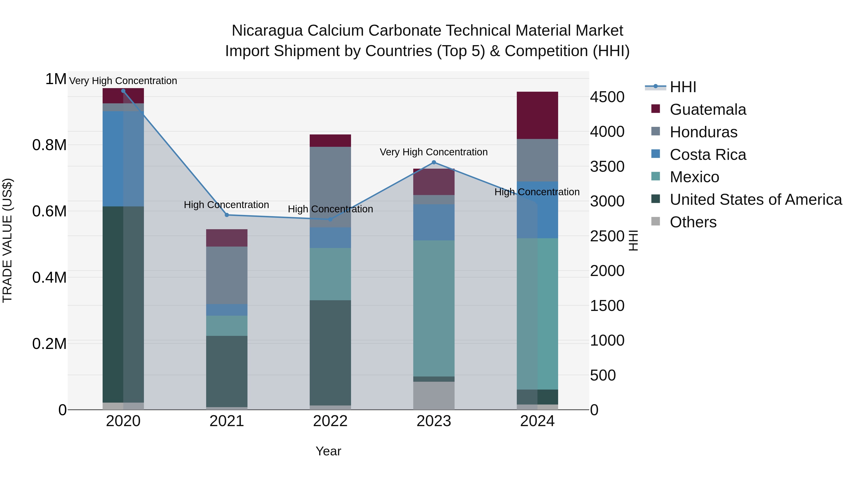 Nicaragua Calcium Carbonate Technical Material Market: Top 5 Importing Countries and Market Competition (HHI) Analysis