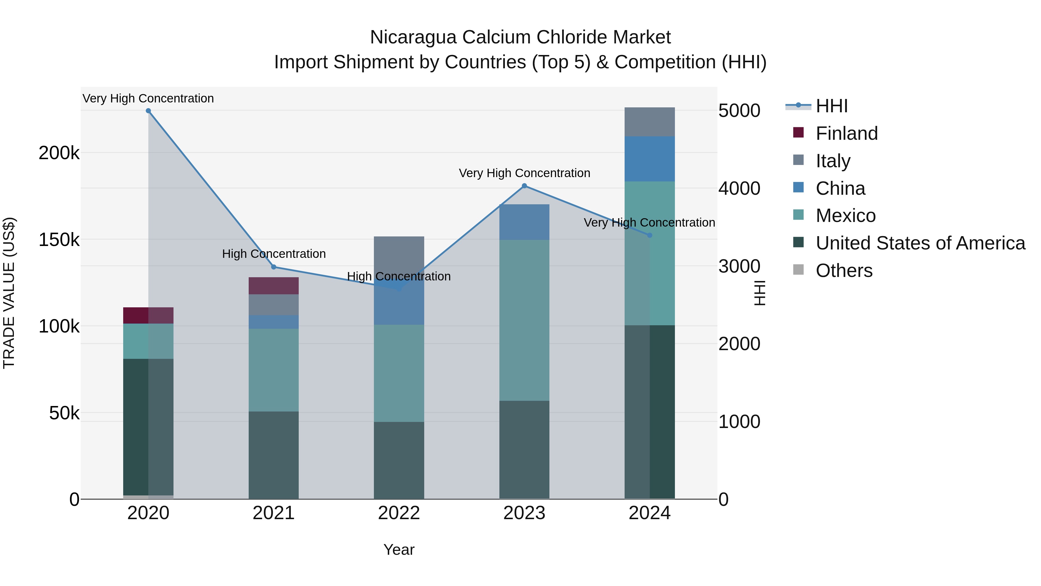Nicaragua Calcium Chloride Market: Top 5 Importing Countries and Market Competition (HHI) Analysis