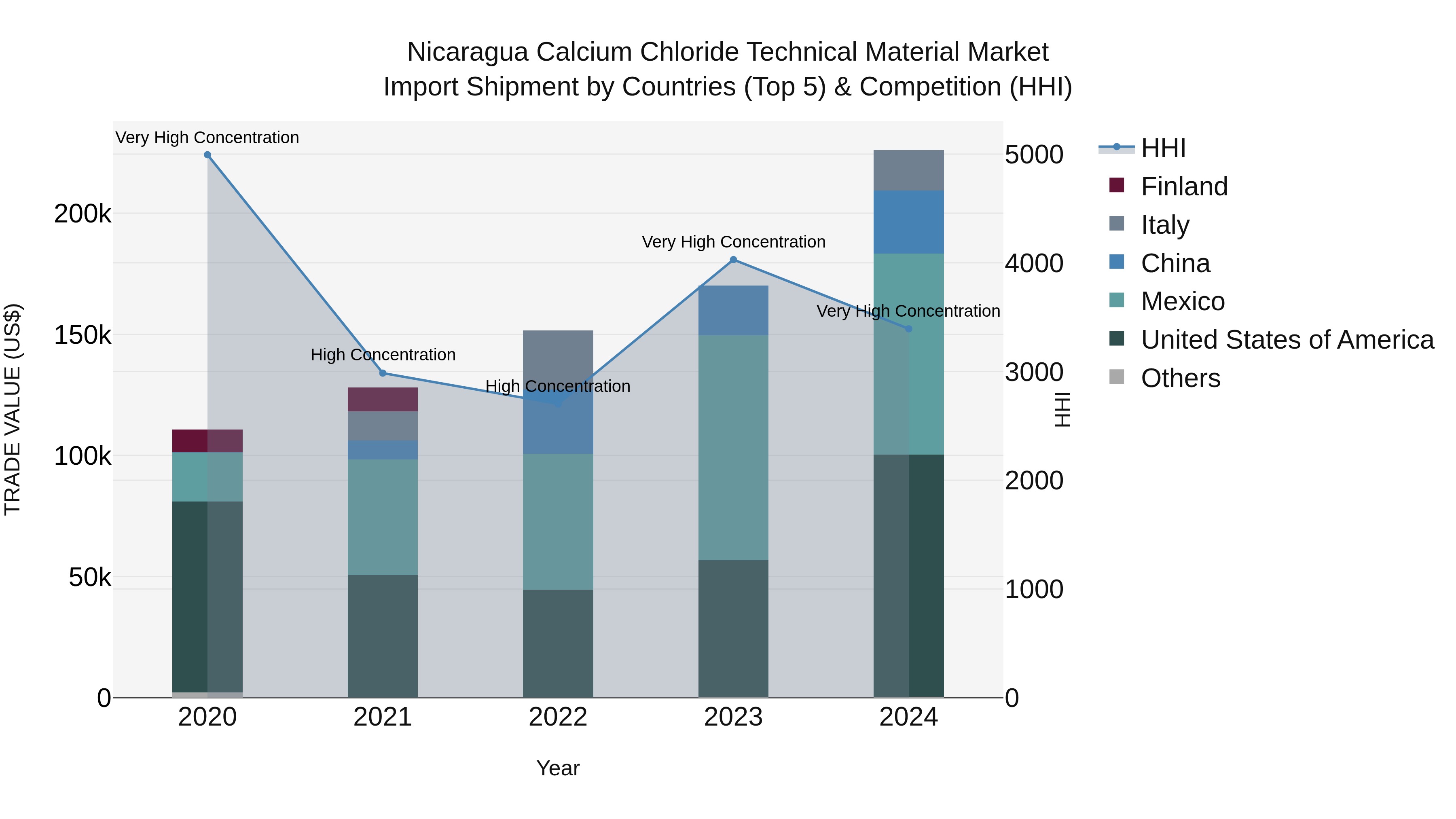 Nicaragua Calcium Chloride Technical Material Market: Top 5 Importing Countries and Market Competition (HHI) Analysis