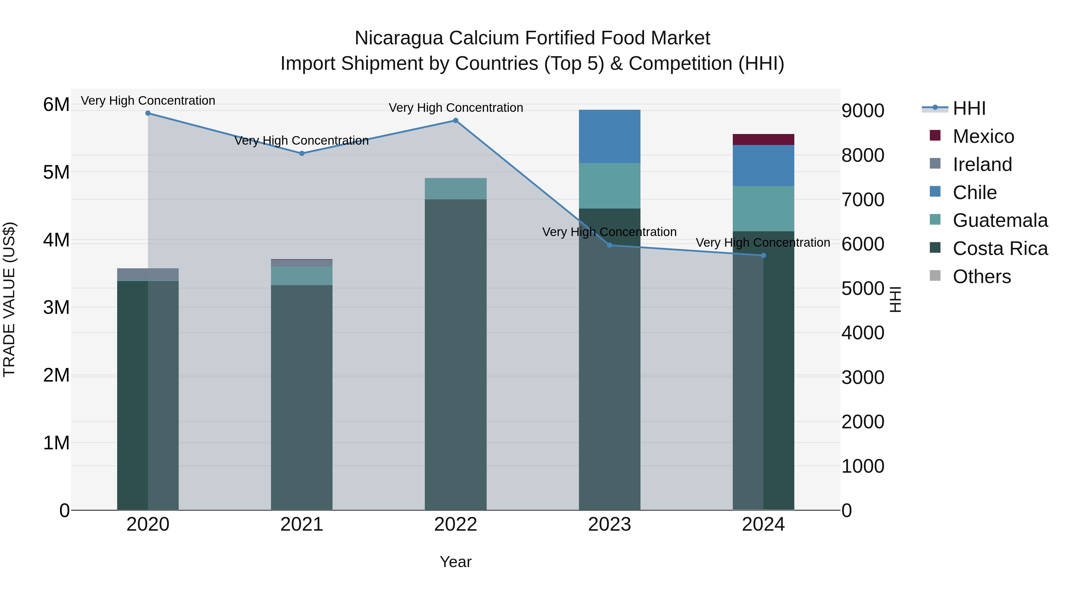 Nicaragua Calcium Fortified Food Market: Top 5 Importing Countries and Market Competition (HHI) Analysis