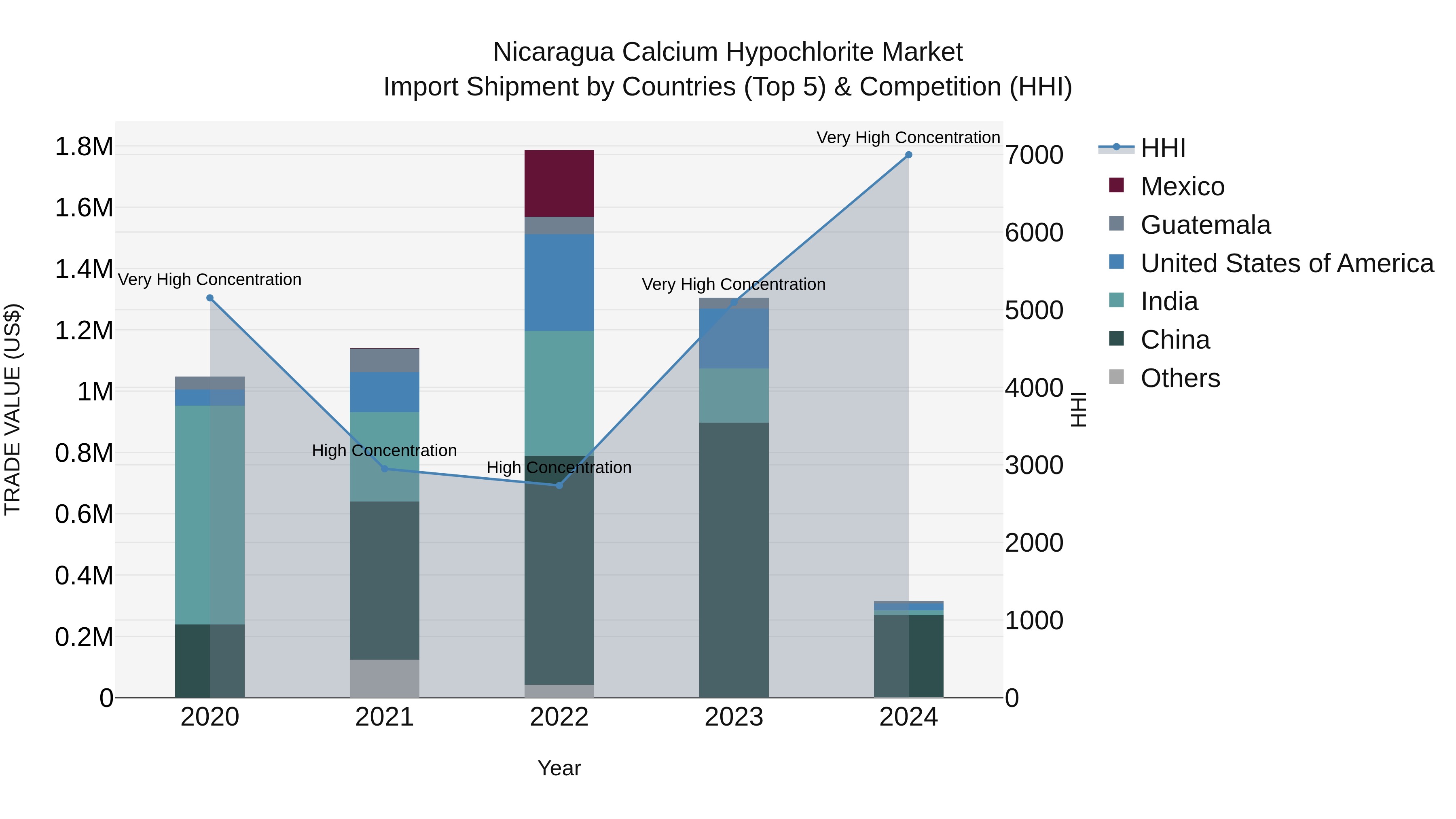 Nicaragua Calcium Hypochlorite Market: Top 5 Importing Countries and Market Competition (HHI) Analysis