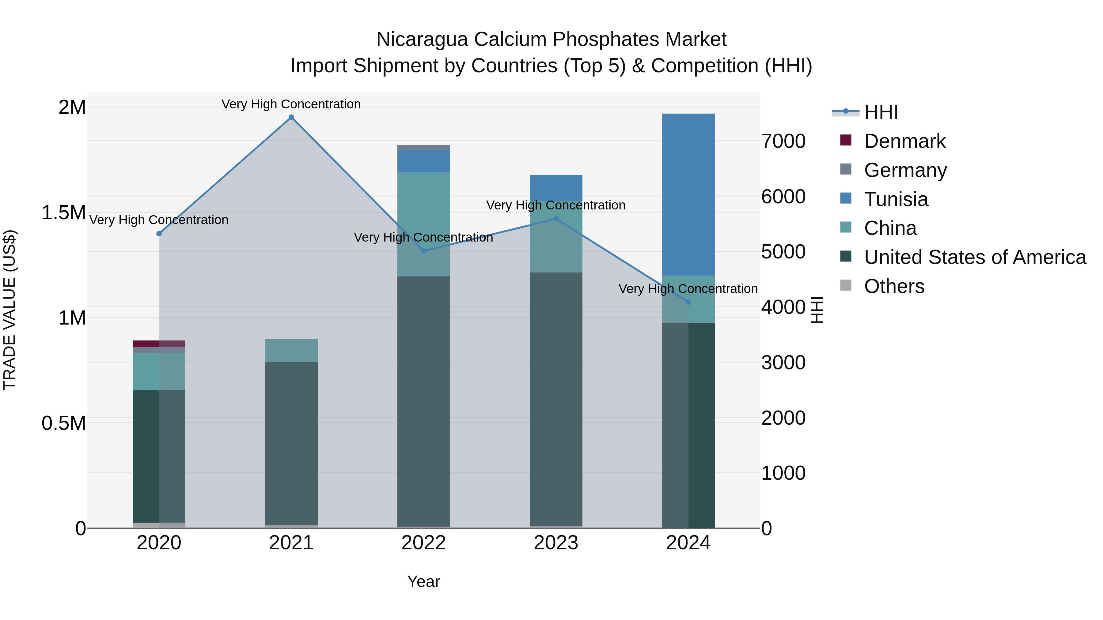 Nicaragua Calcium Phosphates Market: Top 5 Importing Countries and Market Competition (HHI) Analysis